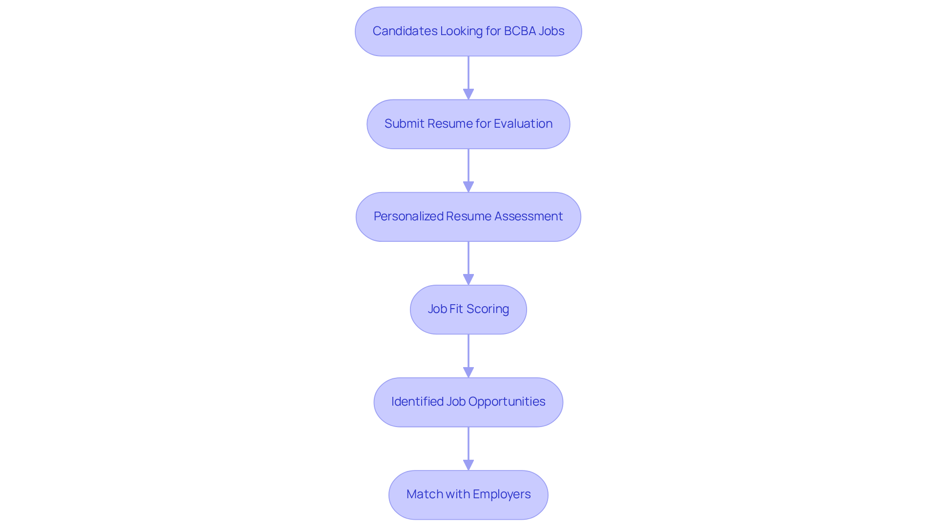 This flowchart maps out how candidates interact with Hire ABA. Each step shows how they submit their resumes, receive assessments, and find job matches, reflecting the growth in job postings and the platform's role in meeting demand. This flowchart maps out how candidates interact with Hire ABA. Each step shows how they submit their resumes, receive assessments, and find job matches, reflecting the growth in job postings and the platform's role in meeting demand.
