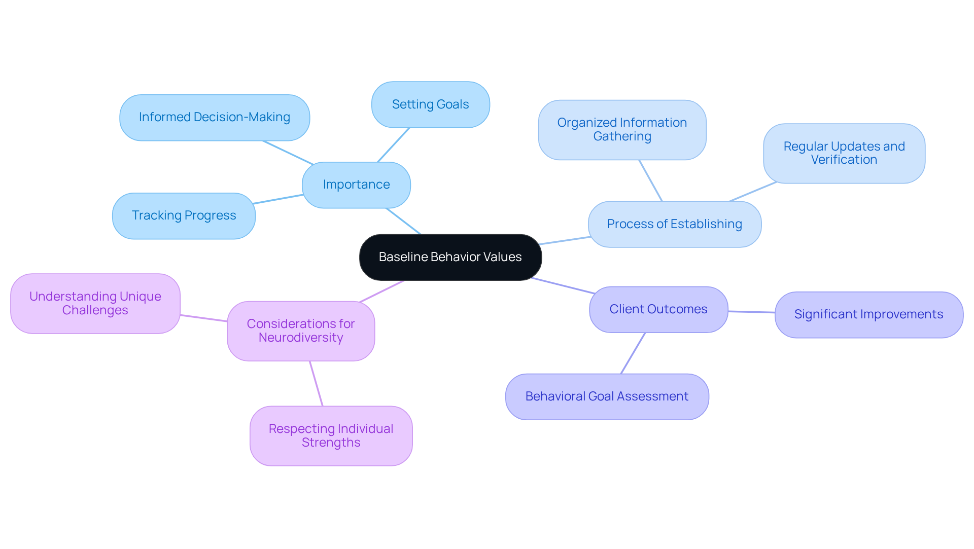 This mindmap centers on baseline behavior values and illustrates how they relate to various aspects such as tracking progress, client outcomes, and specific considerations for different individuals. Follow the branches to explore each theme and its significance.