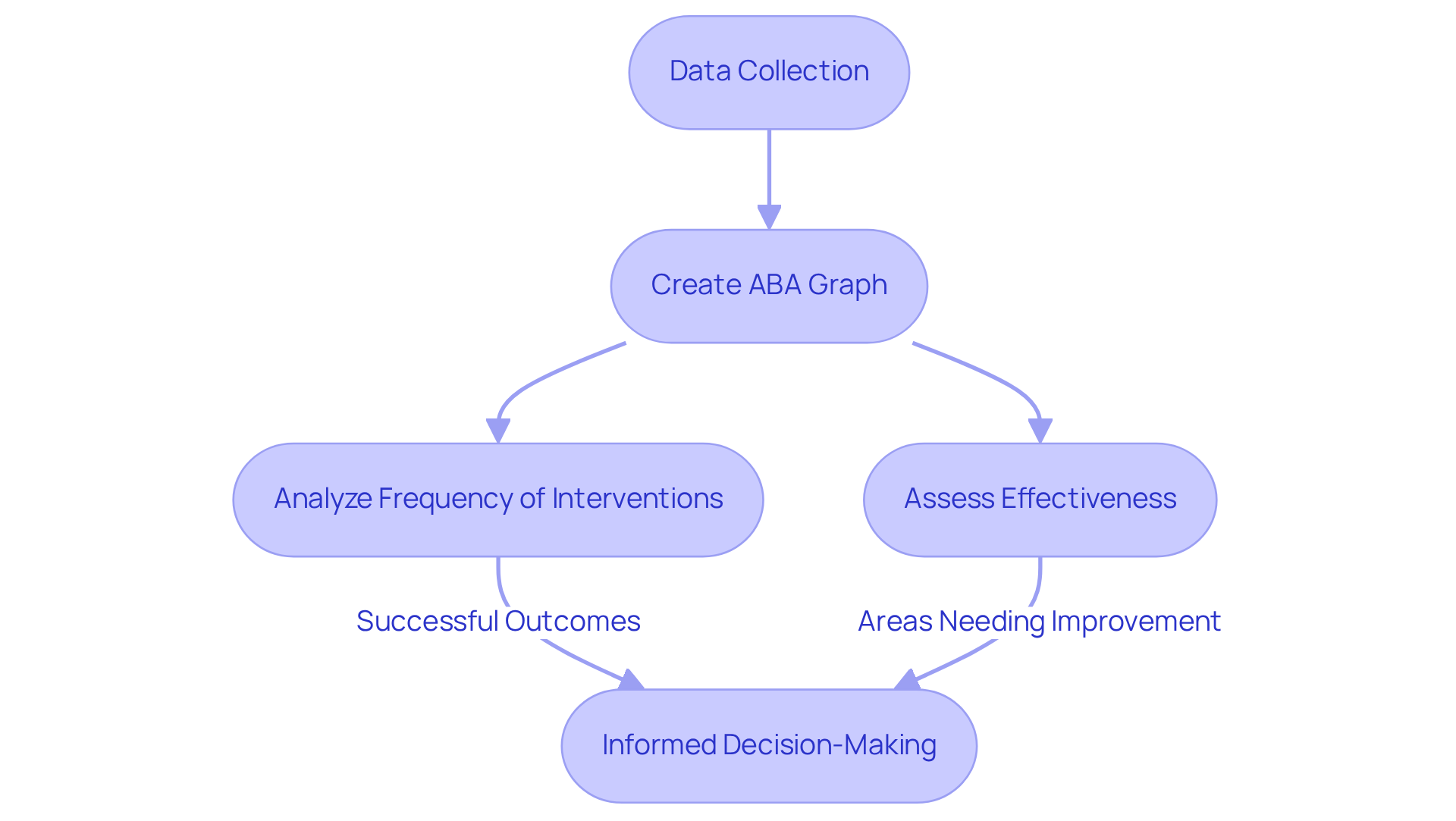 This flowchart outlines how practitioners use ABA graphs: starting with data collection, moving to graph creation, analyzing results, and finally leading to informed decisions about interventions. This flowchart outlines how practitioners use ABA graphs: starting with data collection, moving to graph creation, analyzing results, and finally leading to informed decisions about interventions.