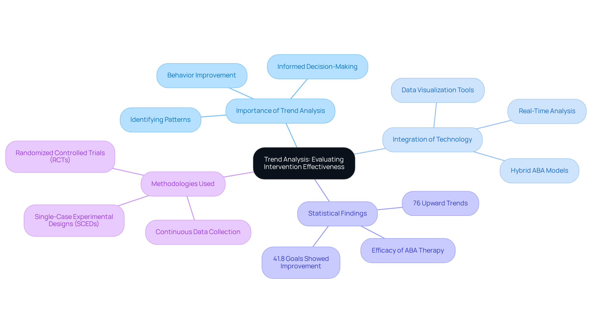 This mindmap begins with the main idea in the center. As you follow each branch, you'll discover important topics like the benefits of trend analysis and how technology plays a role. Each color-coded section helps you see how everything connects. This mindmap begins with the main idea in the center. As you follow each branch, you'll discover important topics like the benefits of trend analysis and how technology plays a role. Each color-coded section helps you see how everything connects.