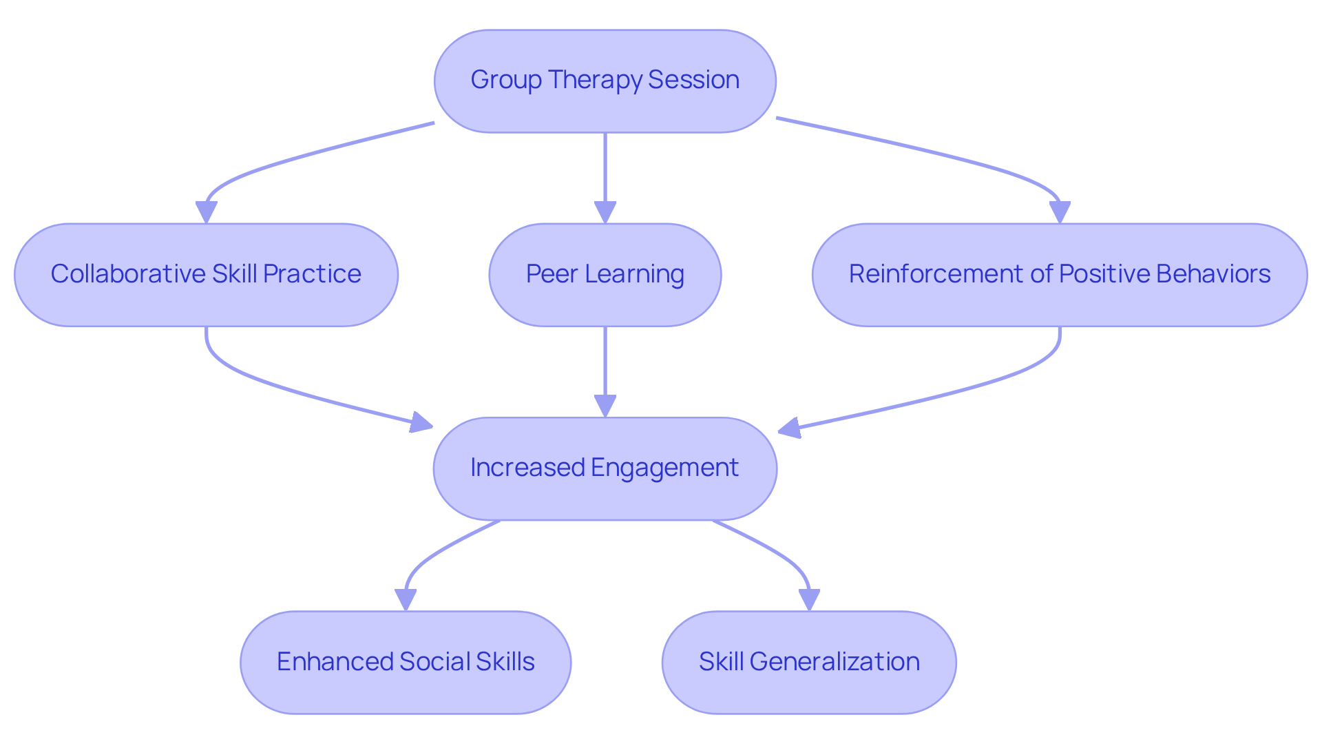 Follow the arrows to see how each step in the group therapy process builds on the last, leading to improved social skills and greater engagement among participants. Follow the arrows to see how each step in the group therapy process builds on the last, leading to improved social skills and greater engagement among participants.