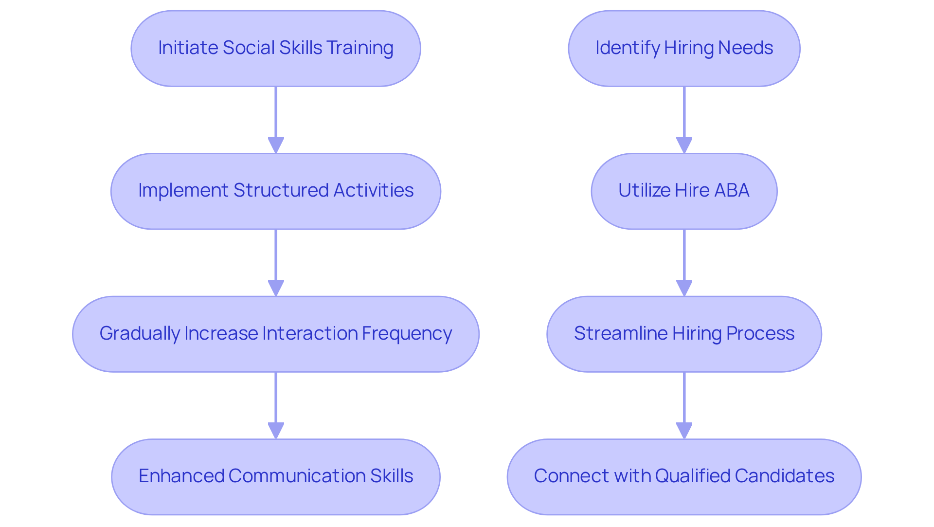 The flowchart guides you through the steps of implementing social skills training and recruitment for BCBAs. Follow the arrows to see how training enhances skills and how effective recruitment can help find the right professionals. The flowchart guides you through the steps of implementing social skills training and recruitment for BCBAs. Follow the arrows to see how training enhances skills and how effective recruitment can help find the right professionals.