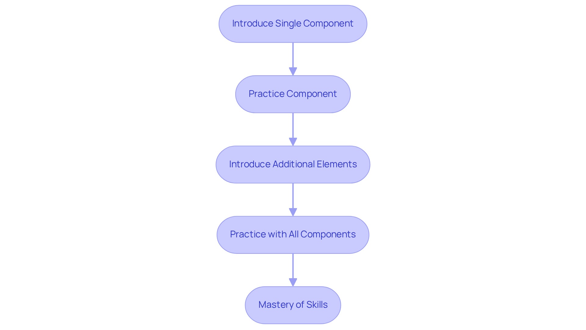 Each box represents a step in the skill acquisition process — follow the arrows to see how each part builds on the last until mastery is achieved. Each box represents a step in the skill acquisition process — follow the arrows to see how each part builds on the last until mastery is achieved.