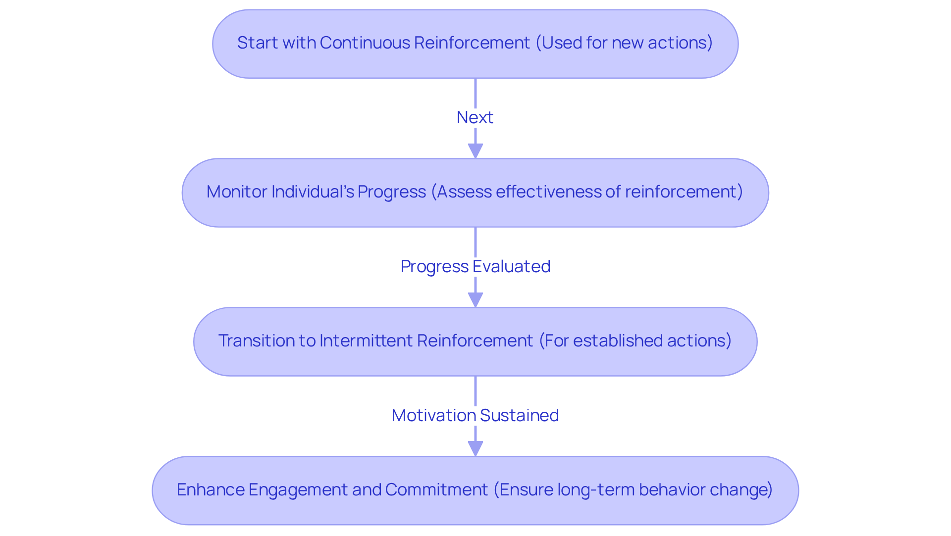 Follow the arrows to see how reinforcement strategies evolve from continuous to intermittent, ensuring individuals stay engaged in their progress. Follow the arrows to see how reinforcement strategies evolve from continuous to intermittent, ensuring individuals stay engaged in their progress.