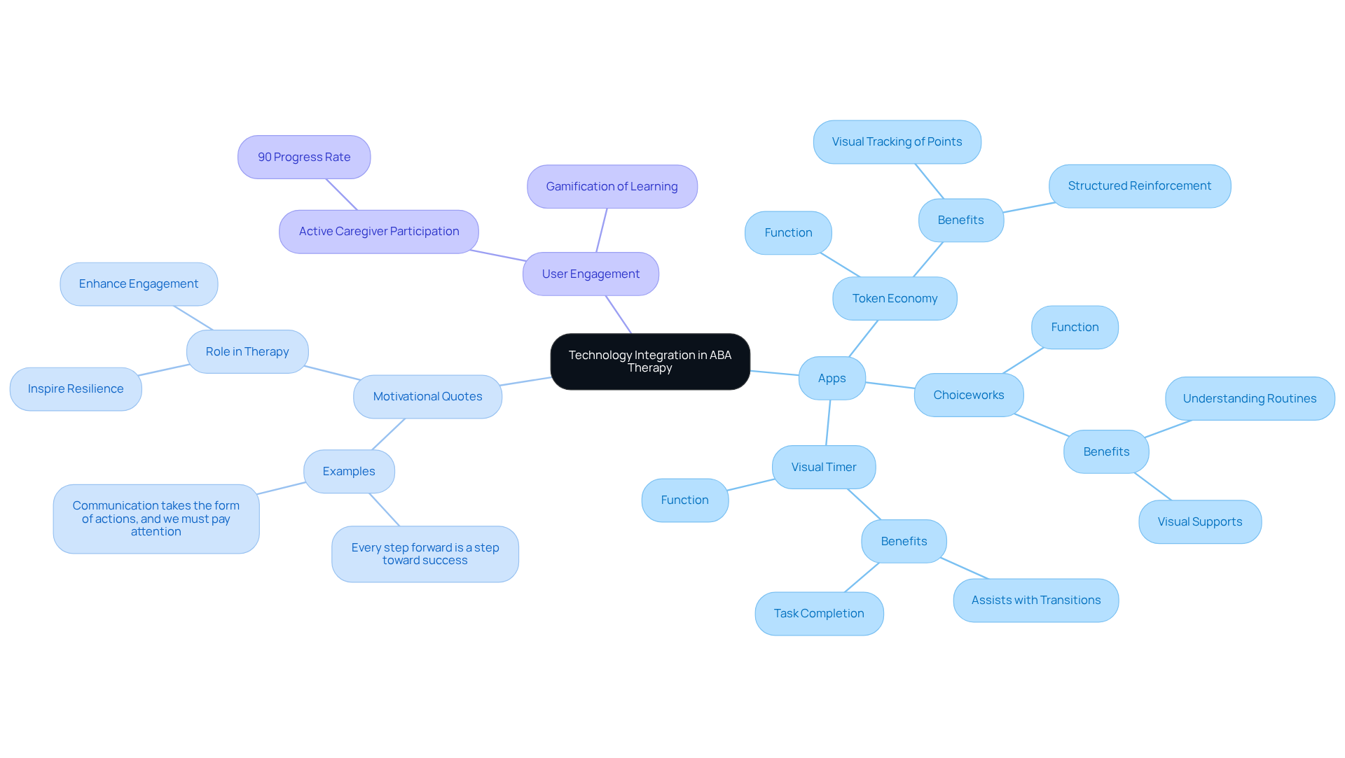 This mindmap starts with the main topic at the center and branches out to highlight various tools and strategies. Each branch shows how these elements work together to improve ABA therapy outcomes. This mindmap starts with the main topic at the center and branches out to highlight various tools and strategies. Each branch shows how these elements work together to improve ABA therapy outcomes.