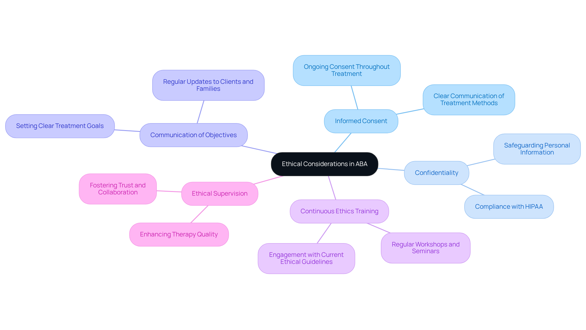 At the center is the main focus on ethics. Each branch represents a core responsibility of BCBAs, showing how these responsibilities connect to the overall goal of ethical practice in therapy. At the center is the main focus on ethics. Each branch represents a core responsibility of BCBAs, showing how these responsibilities connect to the overall goal of ethical practice in therapy.