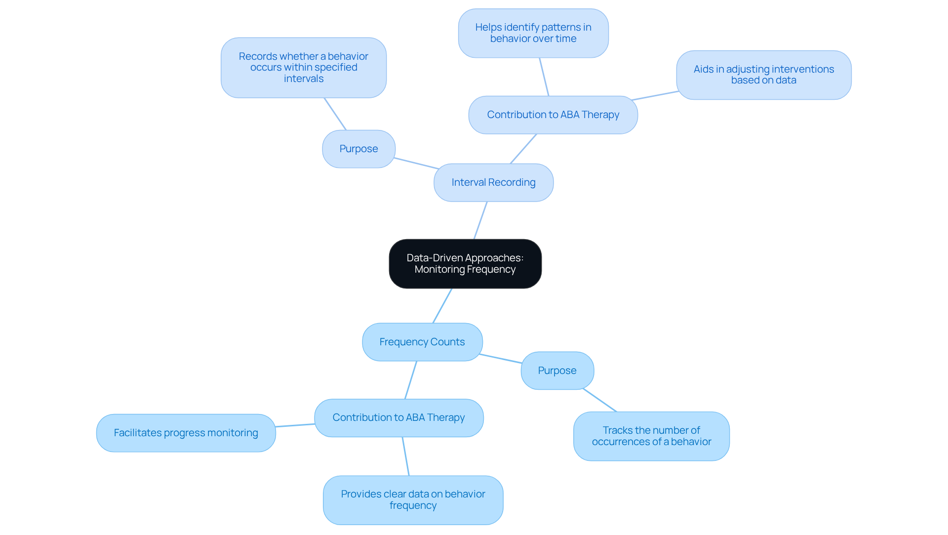 The central node represents the main topic, while the branches illustrate specific data collection methods. Each method has its own unique contribution to monitoring behavior frequency, making it easier to see how they fit into the overall strategy. The central node represents the main topic, while the branches illustrate specific data collection methods. Each method has its own unique contribution to monitoring behavior frequency, making it easier to see how they fit into the overall strategy.