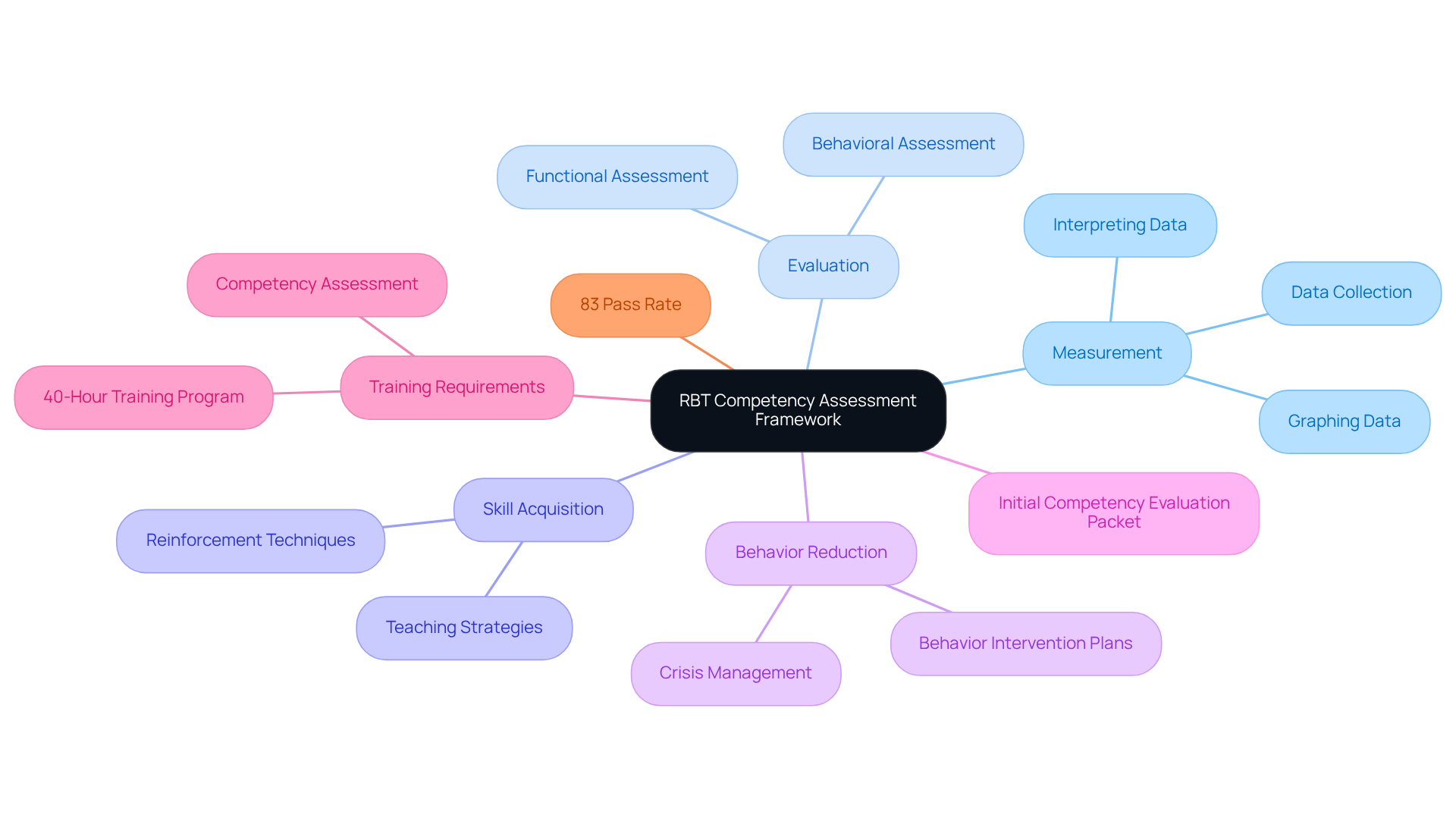 Begin at the center with the RBT Competency Assessment Framework and explore each domain and requirement as you follow the branches. The percentages highlight important statistics regarding candidate success. Begin at the center with the RBT Competency Assessment Framework and explore each domain and requirement as you follow the branches. The percentages highlight important statistics regarding candidate success.