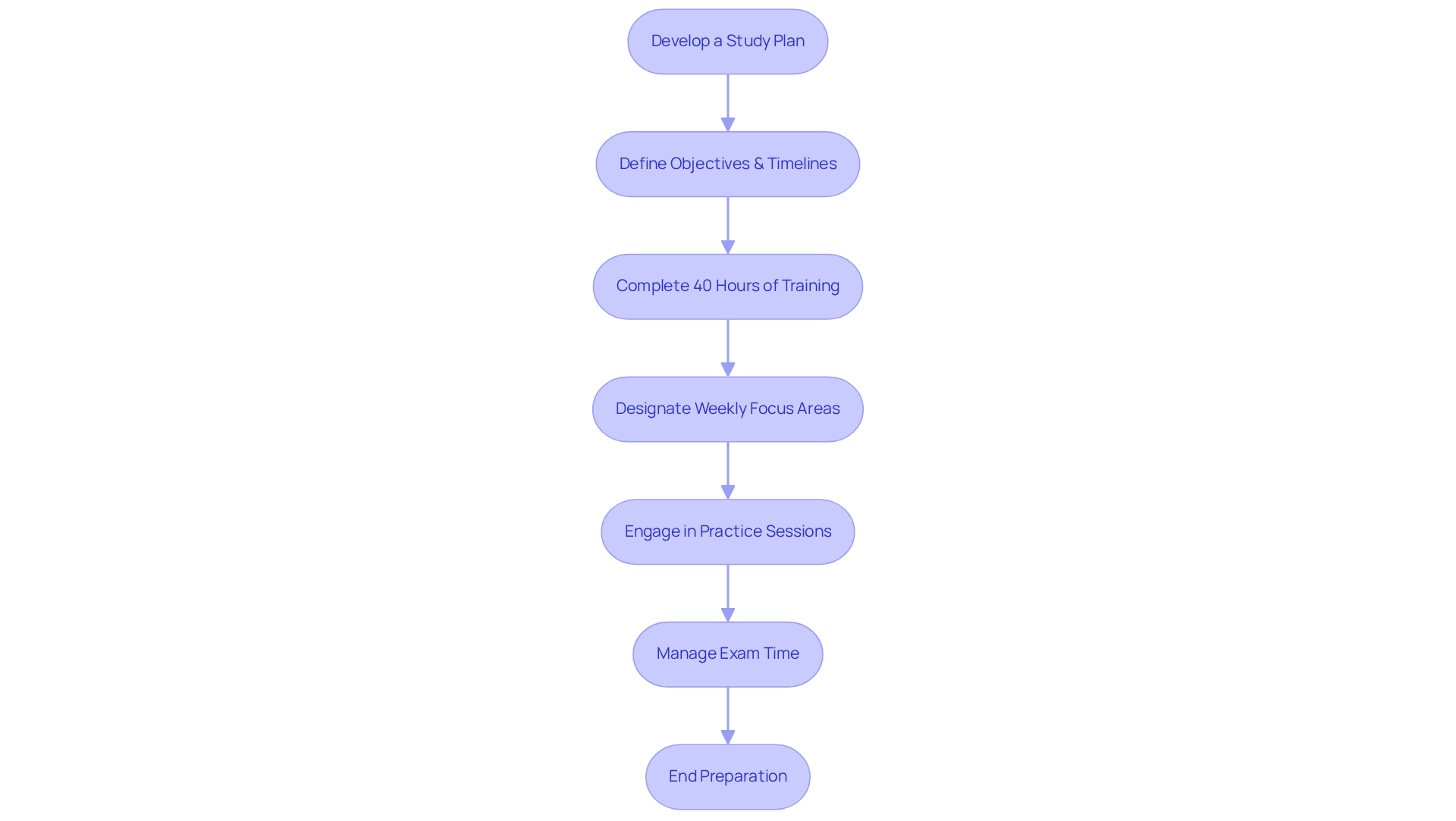 Each box represents a step in your study plan—follow the arrows to see how to effectively prepare for the RBT exam and what to focus on at each stage. Each box represents a step in your study plan—follow the arrows to see how to effectively prepare for the RBT exam and what to focus on at each stage.