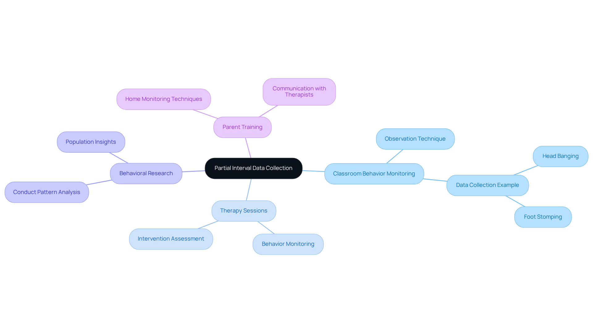The center node represents the main concept. Each branch shows a different application, with further details extending outward. This structure helps illustrate how each application connects back to the overall method of partial interval data collection. The center node represents the main concept. Each branch shows a different application, with further details extending outward. This structure helps illustrate how each application connects back to the overall method of partial interval data collection.
