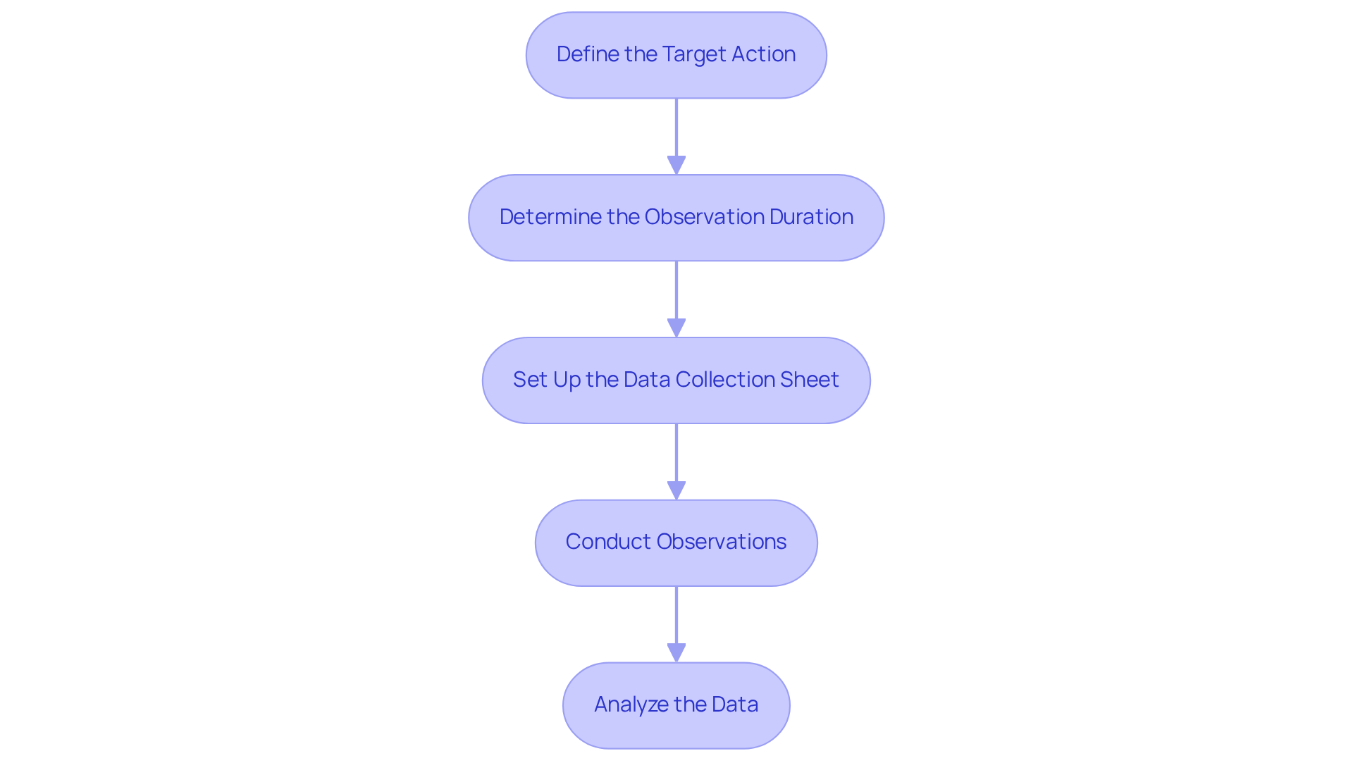 Each box represents a step in the process. Follow the arrows to understand how to move from defining the target action all the way to analyzing the collected data. Each box represents a step in the process. Follow the arrows to understand how to move from defining the target action all the way to analyzing the collected data.