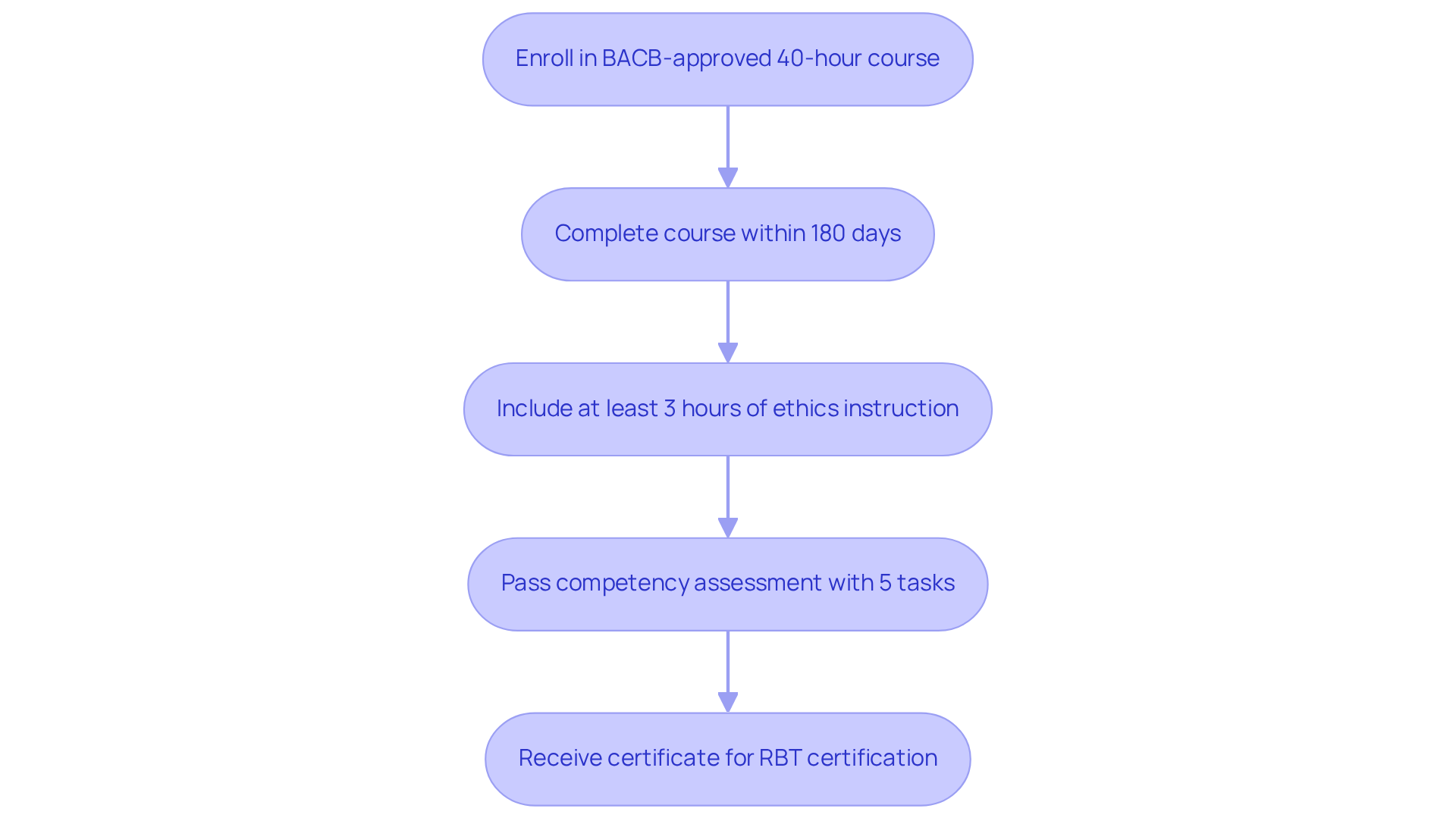 Follow the arrows to see each step needed to earn your RBT certification — each box represents a requirement you must complete. Follow the arrows to see each step needed to earn your RBT certification — each box represents a requirement you must complete.