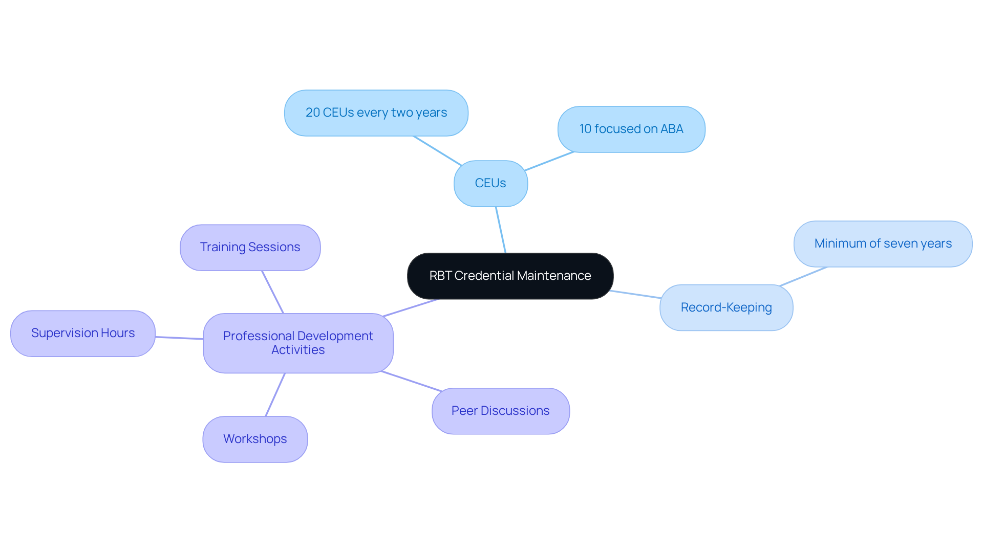 The central node represents the overall goal of maintaining RBT certification, while the branches show the specific requirements and actions necessary for successful renewal. The central node represents the overall goal of maintaining RBT certification, while the branches show the specific requirements and actions necessary for successful renewal.