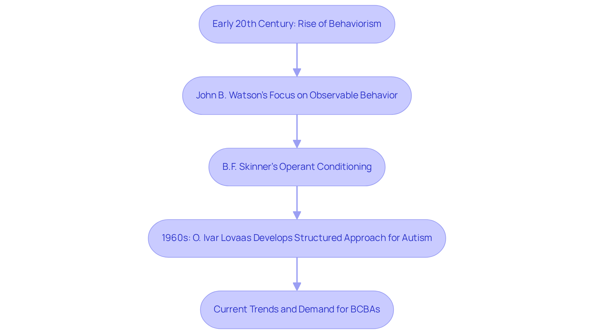 Each box represents a key milestone in the history of ABA — follow the arrows to understand how each development builds on the previous one and leads to today's demand for BCBAs. Each box represents a key milestone in the history of ABA — follow the arrows to understand how each development builds on the previous one and leads to today's demand for BCBAs.