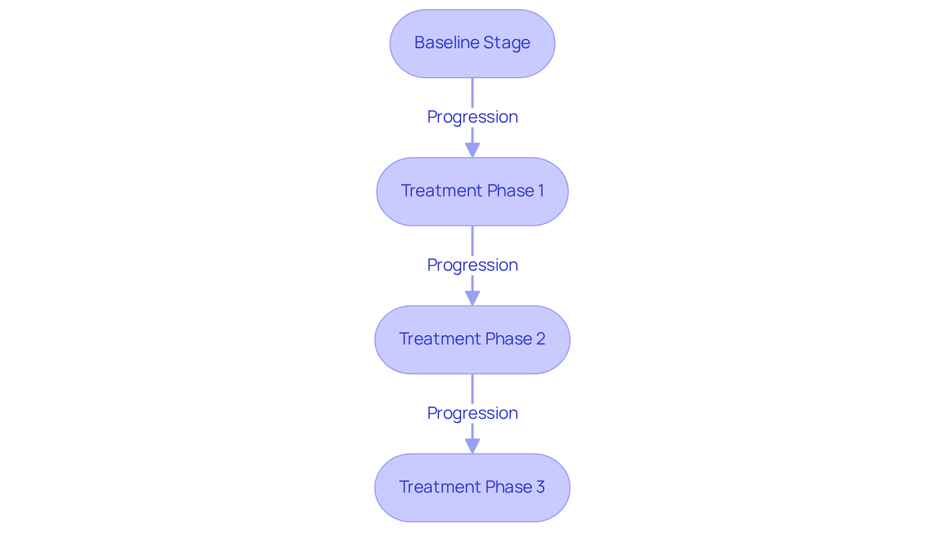 Each box represents a stage in the Changing Criterion Design. Follow the arrows to see how the process moves from baseline to treatment phases, reflecting how reinforcement criteria are adjusted. Each box represents a stage in the Changing Criterion Design. Follow the arrows to see how the process moves from baseline to treatment phases, reflecting how reinforcement criteria are adjusted.