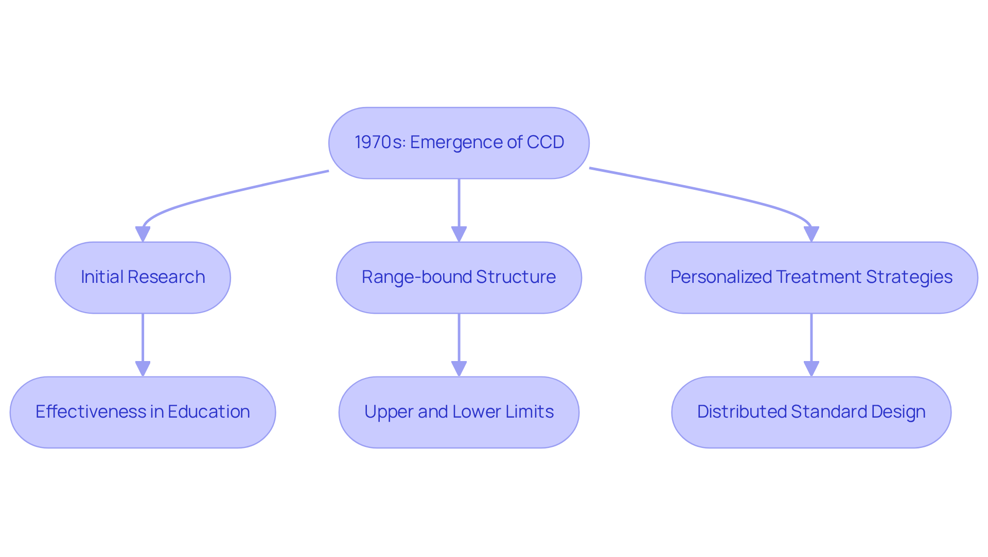 Follow the arrows to see how CCD has evolved from its origins in the 1970s through various innovations and adaptations, illustrating how it remains relevant in contemporary behavioral interventions. Follow the arrows to see how CCD has evolved from its origins in the 1970s through various innovations and adaptations, illustrating how it remains relevant in contemporary behavioral interventions.