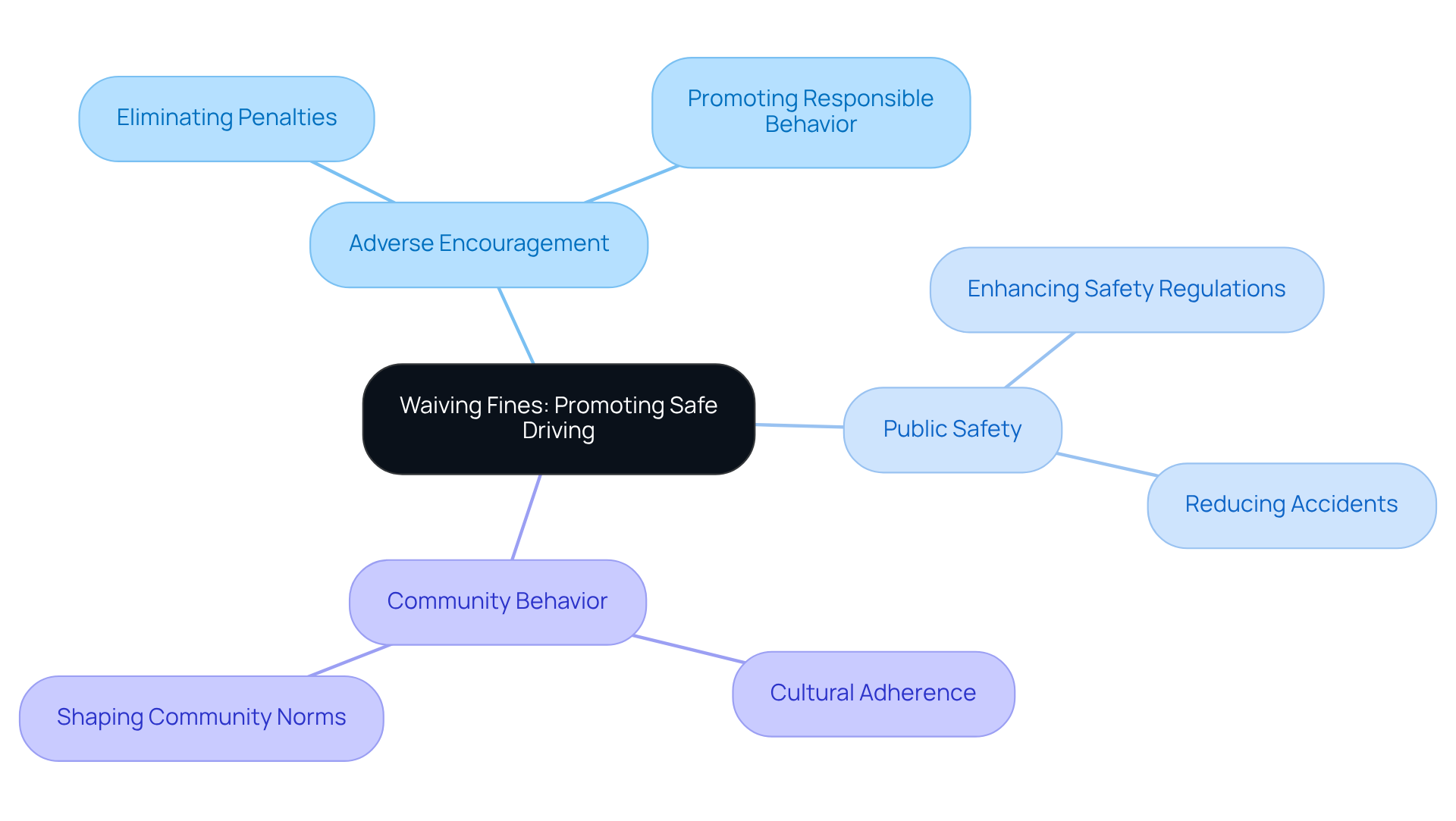 The center shows the main idea of waiving fines; follow the branches to explore how this impacts safe driving habits, public safety, and community behavior. The center shows the main idea of waiving fines; follow the branches to explore how this impacts safe driving habits, public safety, and community behavior.