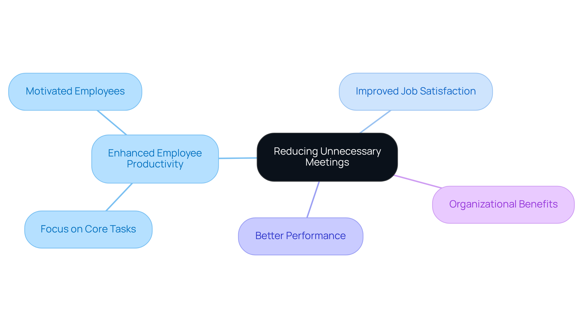 This mindmap starts with the main idea at the center, then shows how reducing unnecessary meetings leads to various positive outcomes. Each branch highlights a specific benefit, making it easy to understand the connections. This mindmap starts with the main idea at the center, then shows how reducing unnecessary meetings leads to various positive outcomes. Each branch highlights a specific benefit, making it easy to understand the connections.