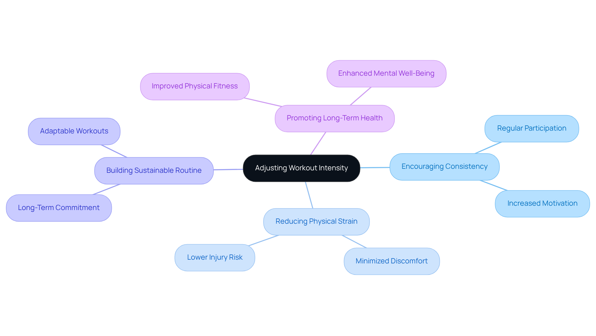 The center focuses on the main concept. Follow the branches to explore how this approach helps in various ways, each branch representing a key benefit of adjusting workout intensity. The center focuses on the main concept. Follow the branches to explore how this approach helps in various ways, each branch representing a key benefit of adjusting workout intensity.