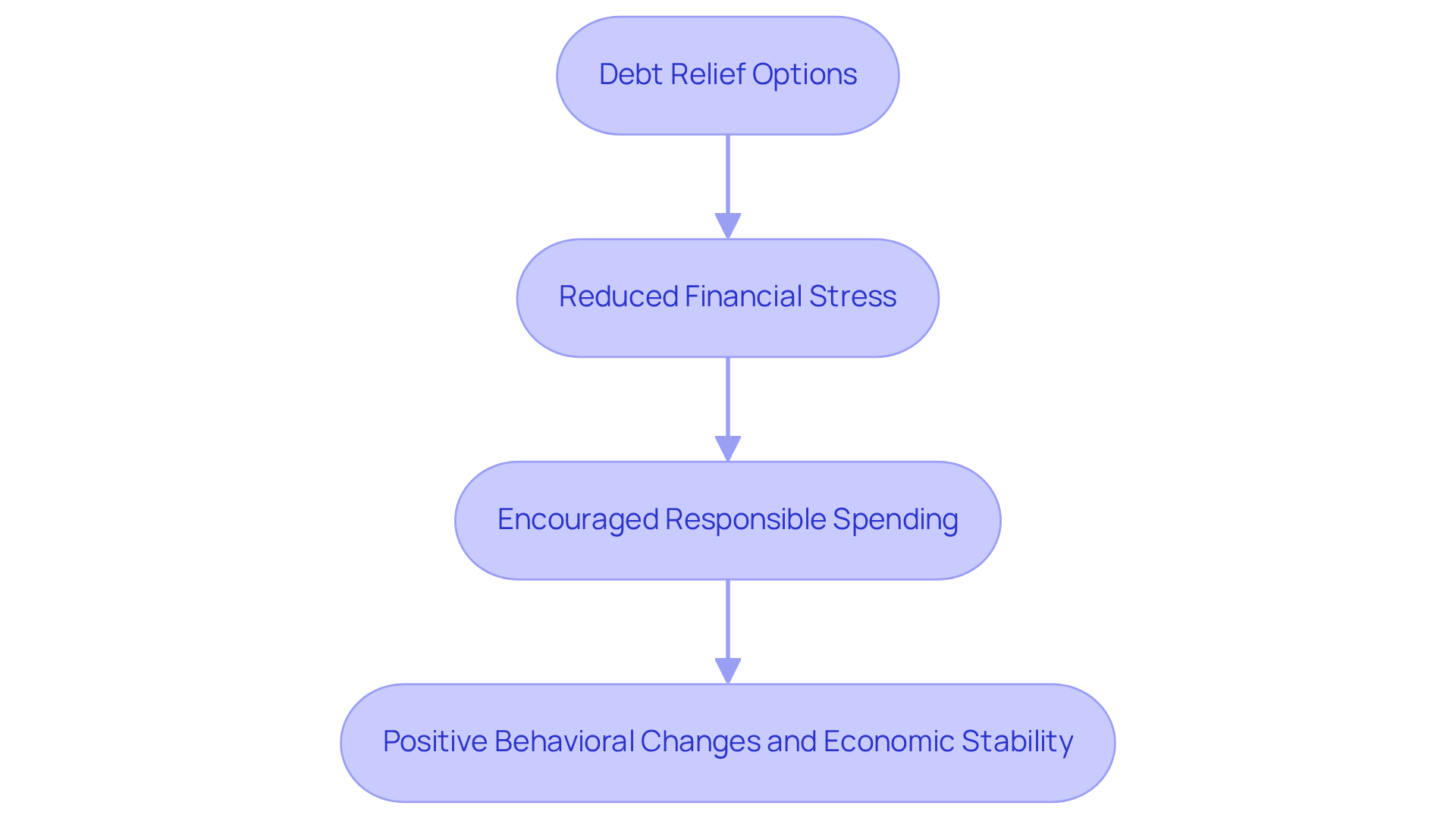 This flowchart shows how providing debt relief helps reduce stress, leading to better spending habits and overall positive impacts on the community. This flowchart shows how providing debt relief helps reduce stress, leading to better spending habits and overall positive impacts on the community.