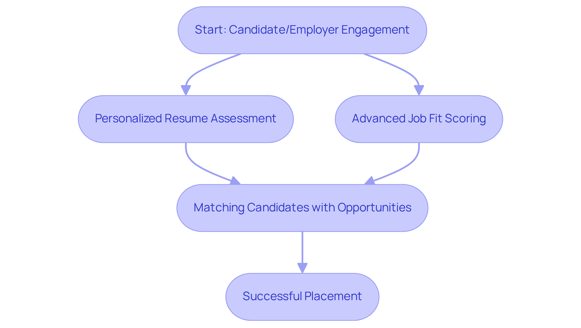 Each step in the flowchart represents a part of the recruitment process, showing how candidates are assessed and matched with job opportunities. Follow the arrows to see how everything connects and leads to successful placements. Each step in the flowchart represents a part of the recruitment process, showing how candidates are assessed and matched with job opportunities. Follow the arrows to see how everything connects and leads to successful placements.
