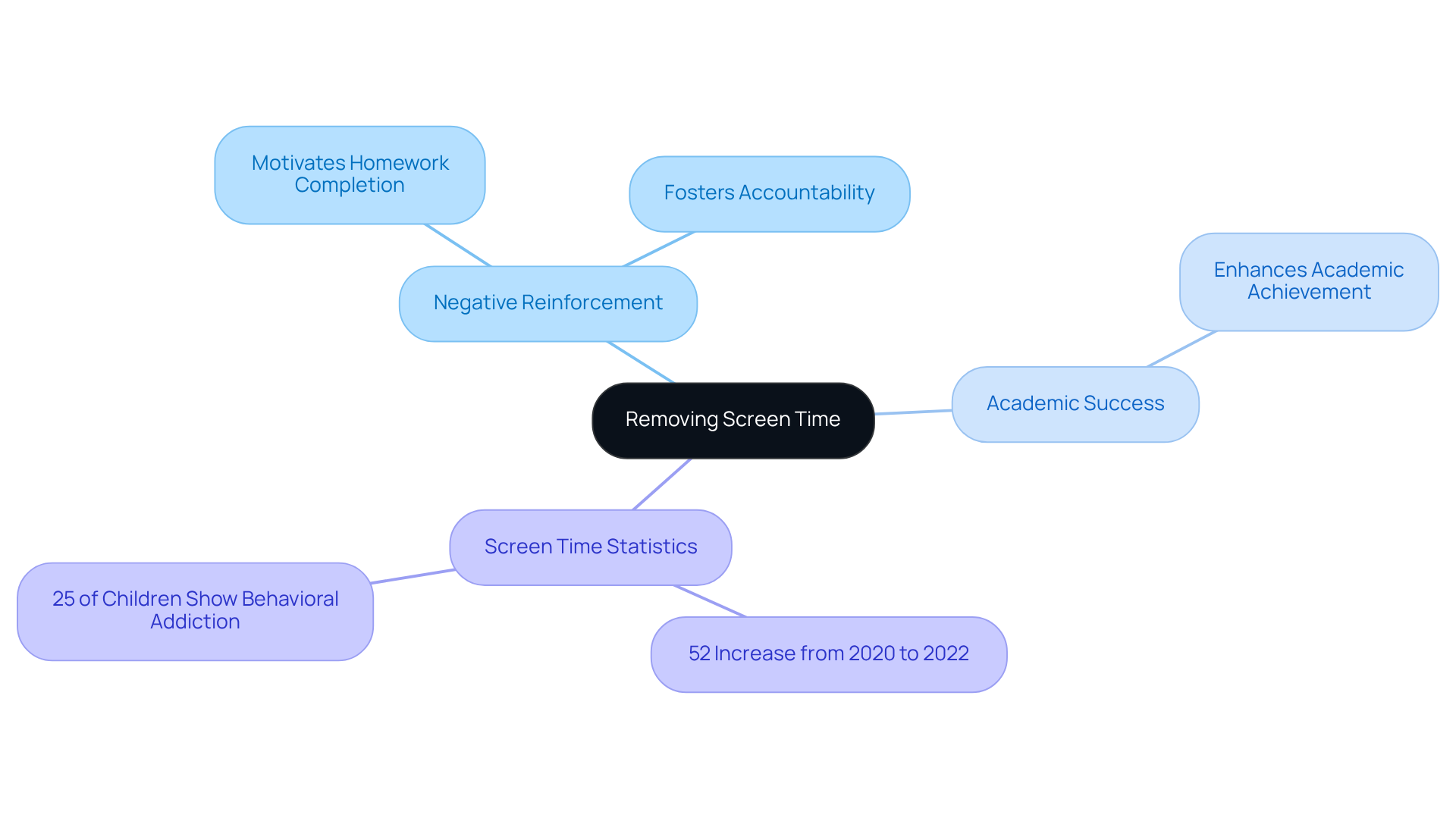 In this mindmap, the central idea is the removal of screen time. Each branch represents different aspects of how this approach influences children's homework habits and academic performance. In this mindmap, the central idea is the removal of screen time. Each branch represents different aspects of how this approach influences children's homework habits and academic performance.