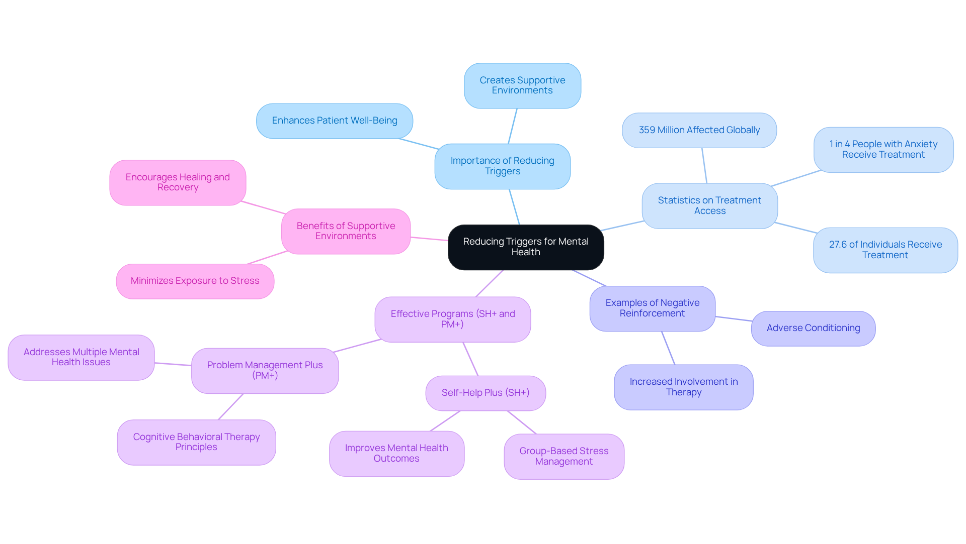 The central idea represents the importance of reducing anxiety triggers for better mental health. Each branch explores different facets, like statistics, methods, and specific programs that help foster a supportive environment. The central idea represents the importance of reducing anxiety triggers for better mental health. Each branch explores different facets, like statistics, methods, and specific programs that help foster a supportive environment.