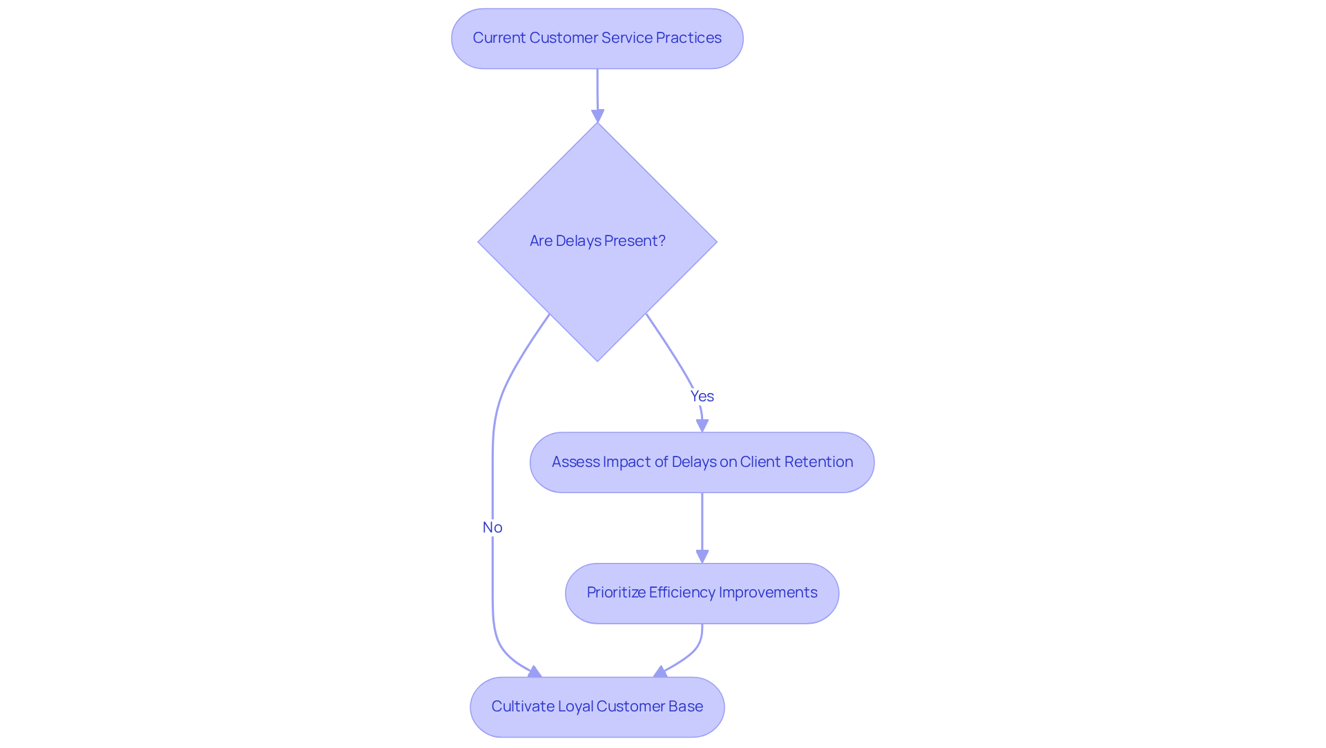This flowchart shows how to improve customer experience by reducing wait times. Follow the steps from assessing current practices to making improvements for better client retention. This flowchart shows how to improve customer experience by reducing wait times. Follow the steps from assessing current practices to making improvements for better client retention.