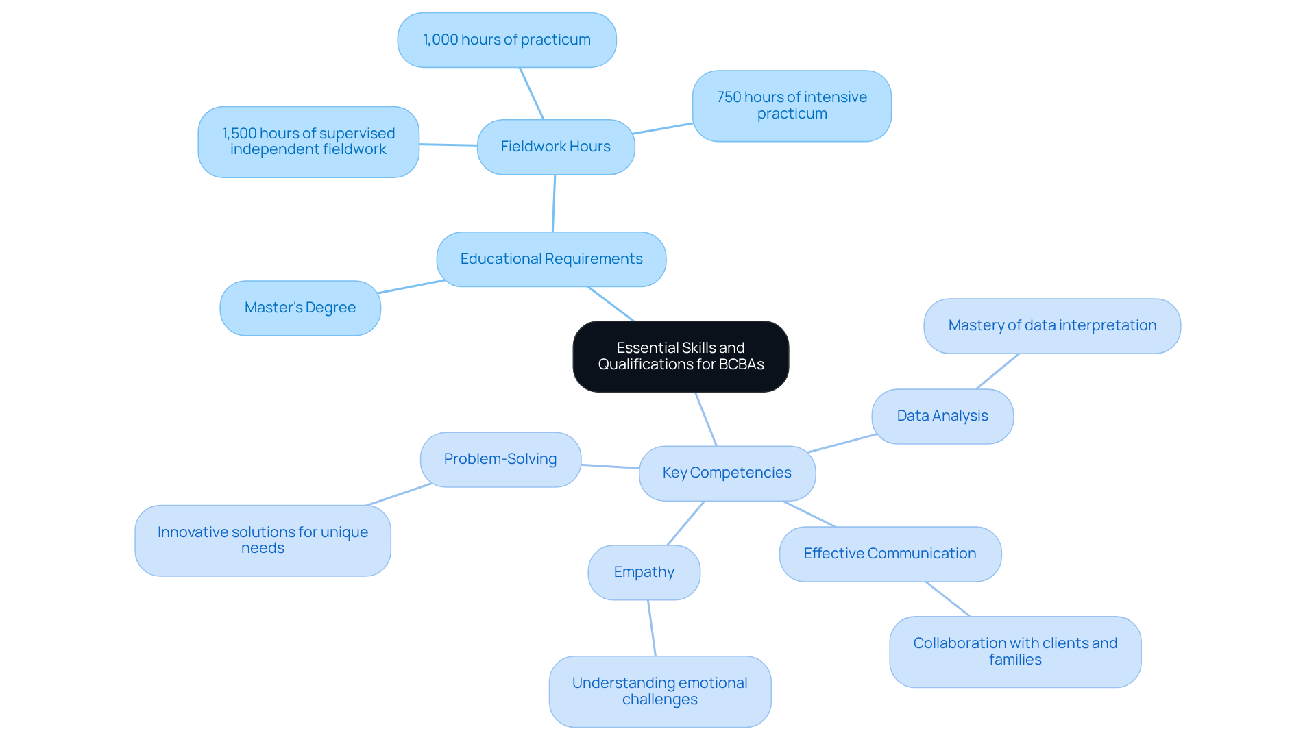 The center represents the overall theme of BCBAs. Branches show the main educational requirements and competencies, with further details on what each skill entails. The center represents the overall theme of BCBAs. Branches show the main educational requirements and competencies, with further details on what each skill entails.
