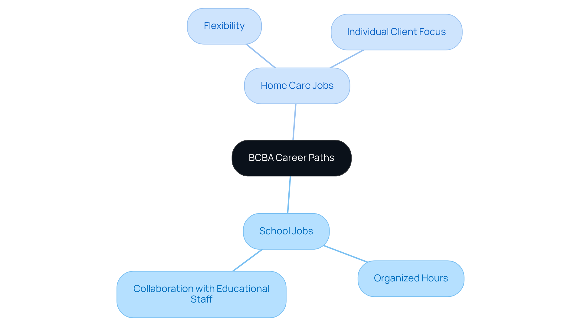 The central idea represents your career options, with branches showing the main features of each path. Explore each option's benefits to help you decide which aligns best with your goals and values. The central idea represents your career options, with branches showing the main features of each path. Explore each option's benefits to help you decide which aligns best with your goals and values.