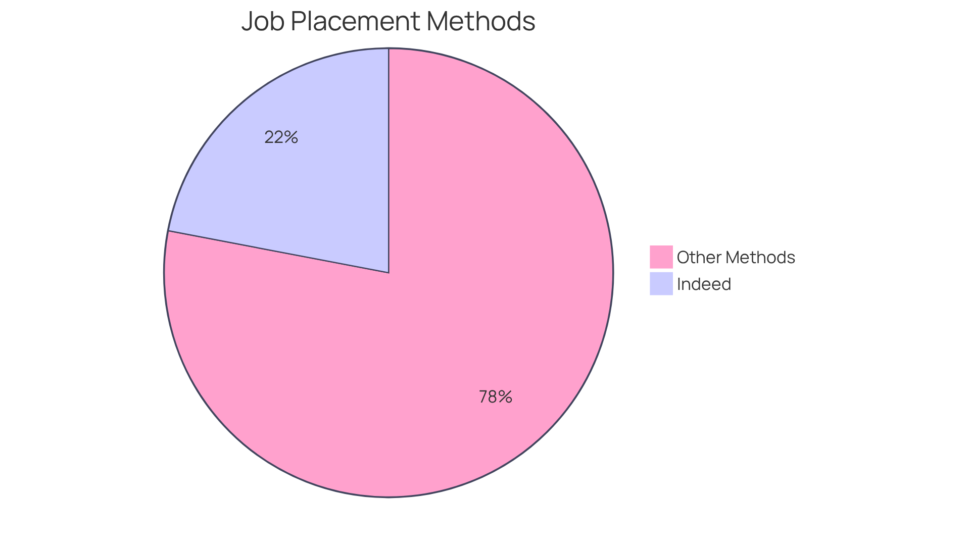 The blue slice shows the percentage of job placements attributed to using Indeed, while the gray slice represents other methods. This helps you see how significant Indeed is in the job search process. The blue slice shows the percentage of job placements attributed to using Indeed, while the gray slice represents other methods. This helps you see how significant Indeed is in the job search process.