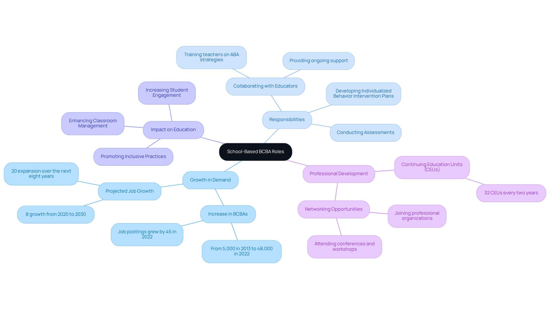 The mindmap starts with the main topic at the center and branches out to show various responsibilities, growth statistics, and the overall impact of BCBAs in schools. Each branch represents a different aspect of their role, making it easy to see how everything connects. The mindmap starts with the main topic at the center and branches out to show various responsibilities, growth statistics, and the overall impact of BCBAs in schools. Each branch represents a different aspect of their role, making it easy to see how everything connects.