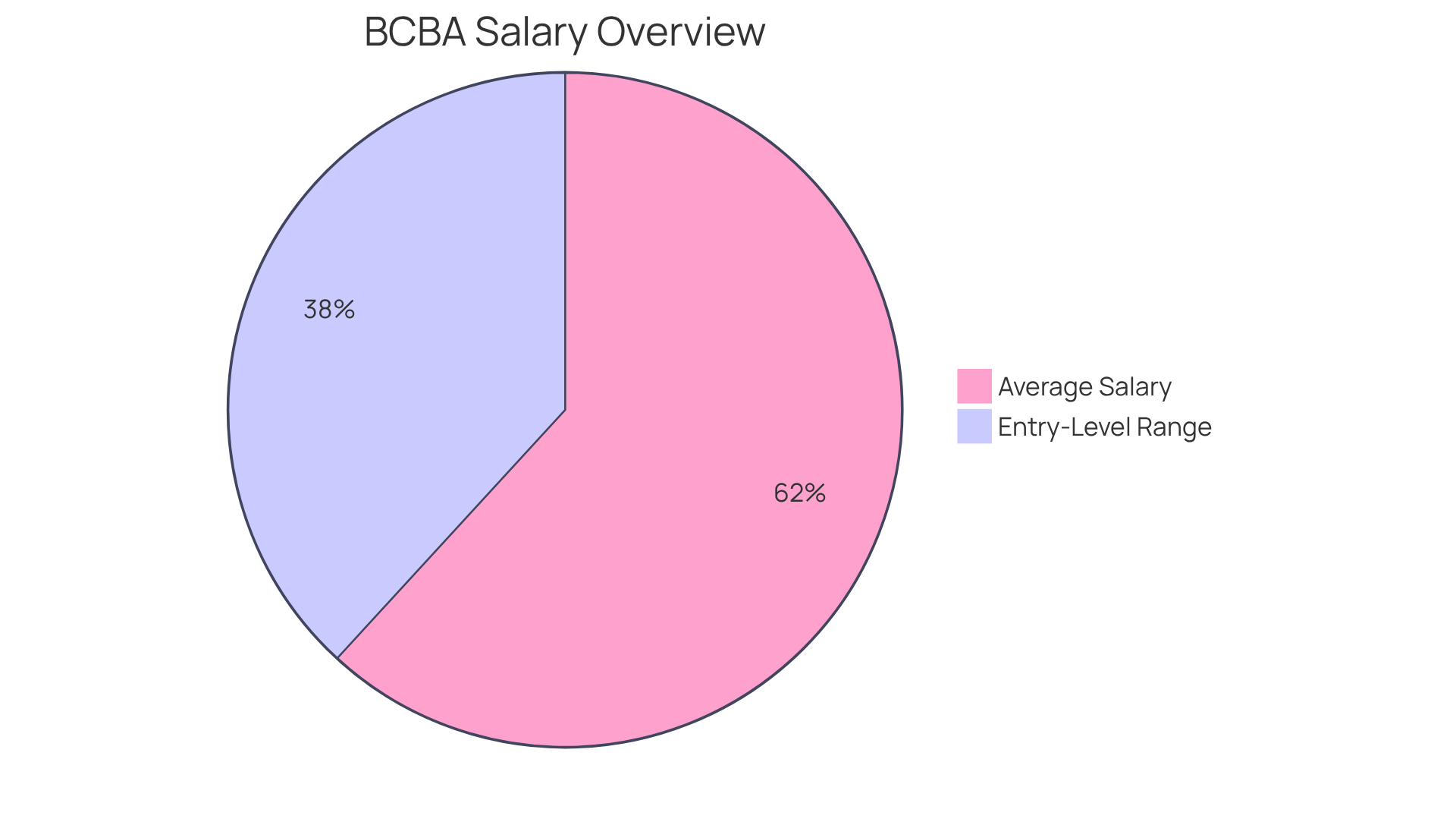The blue segment represents the average salary of BCBAs, while the green segment shows the entry-level salary range. This helps you understand how much BCBAs can expect to earn at different stages of their careers. The blue segment represents the average salary of BCBAs, while the green segment shows the entry-level salary range. This helps you understand how much BCBAs can expect to earn at different stages of their careers.