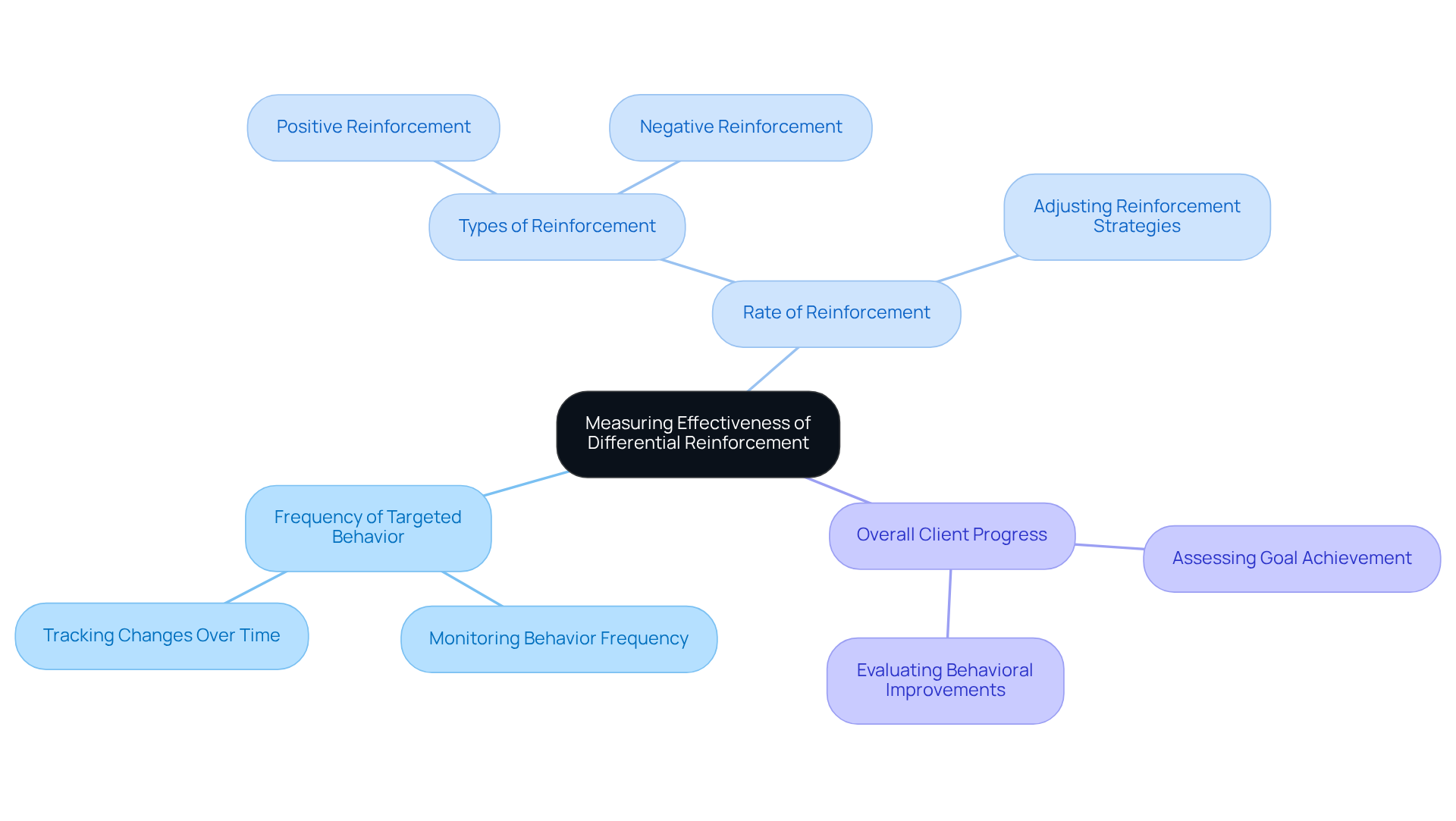 In this mindmap, the central idea focuses on measuring effectiveness. Each branch represents a critical indicator that BCBAs should monitor, with further details available in the sub-branches. In this mindmap, the central idea focuses on measuring effectiveness. Each branch represents a critical indicator that BCBAs should monitor, with further details available in the sub-branches.