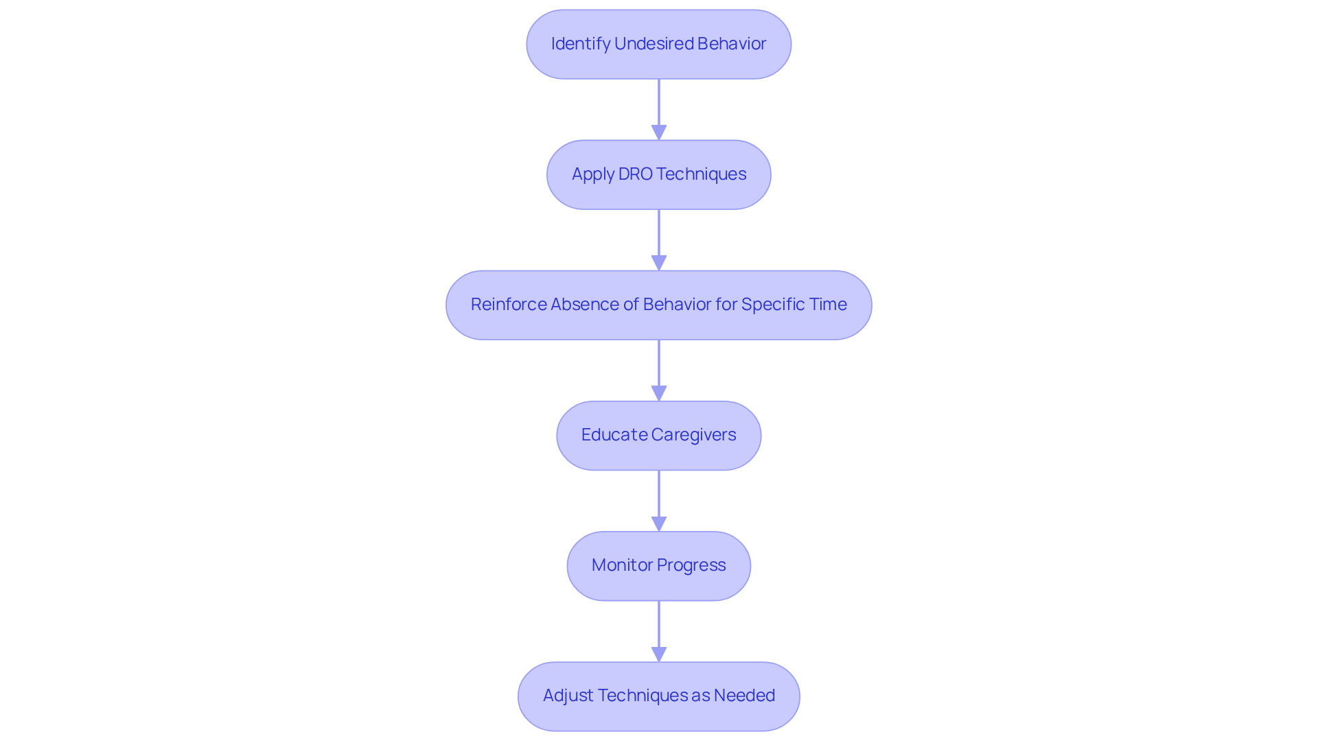 Each box in the flowchart represents a key step in the DRO process. Follow the arrows to see how identifying unwanted behavior leads to strategies for reinforcement, education, and adjustment. Each box in the flowchart represents a key step in the DRO process. Follow the arrows to see how identifying unwanted behavior leads to strategies for reinforcement, education, and adjustment.