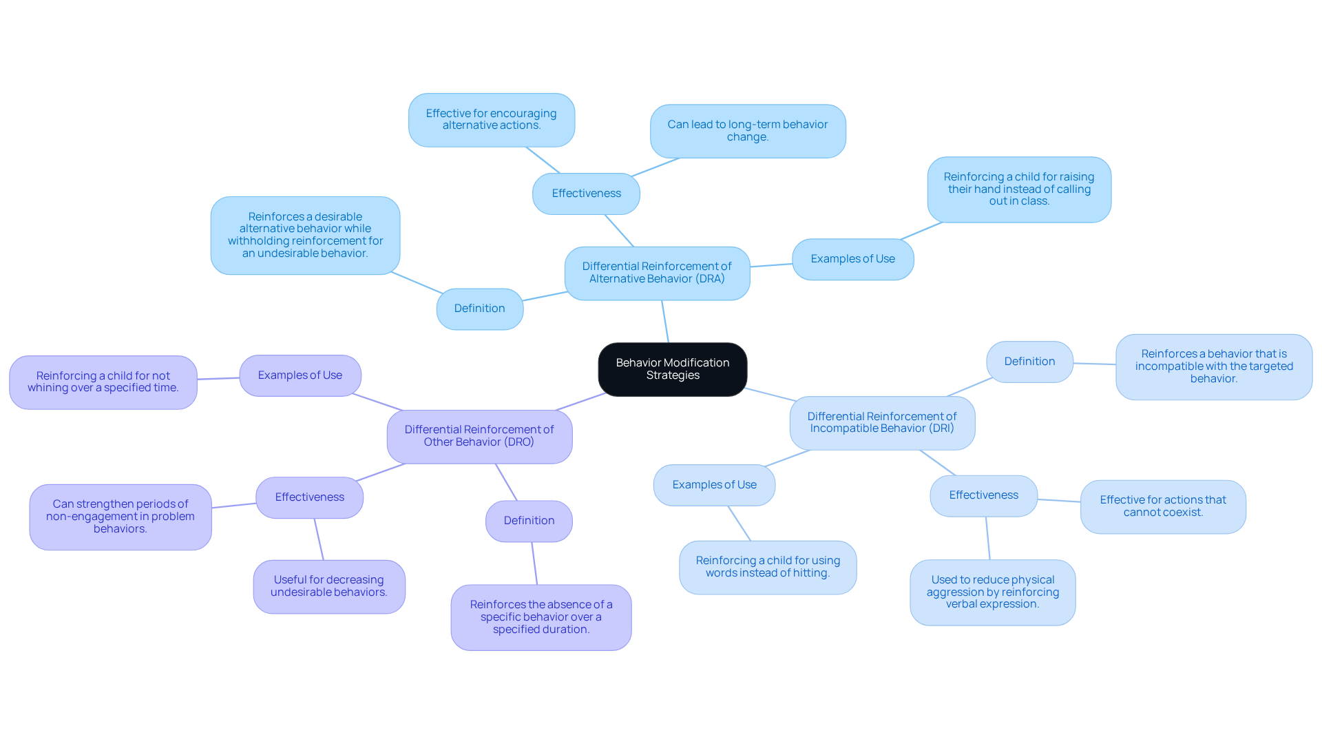 The center shows the main topic of behavior modification strategies. Each branch details a specific strategy, with sub-branches explaining what it is, when to use it, and its benefits. The center shows the main topic of behavior modification strategies. Each branch details a specific strategy, with sub-branches explaining what it is, when to use it, and its benefits.