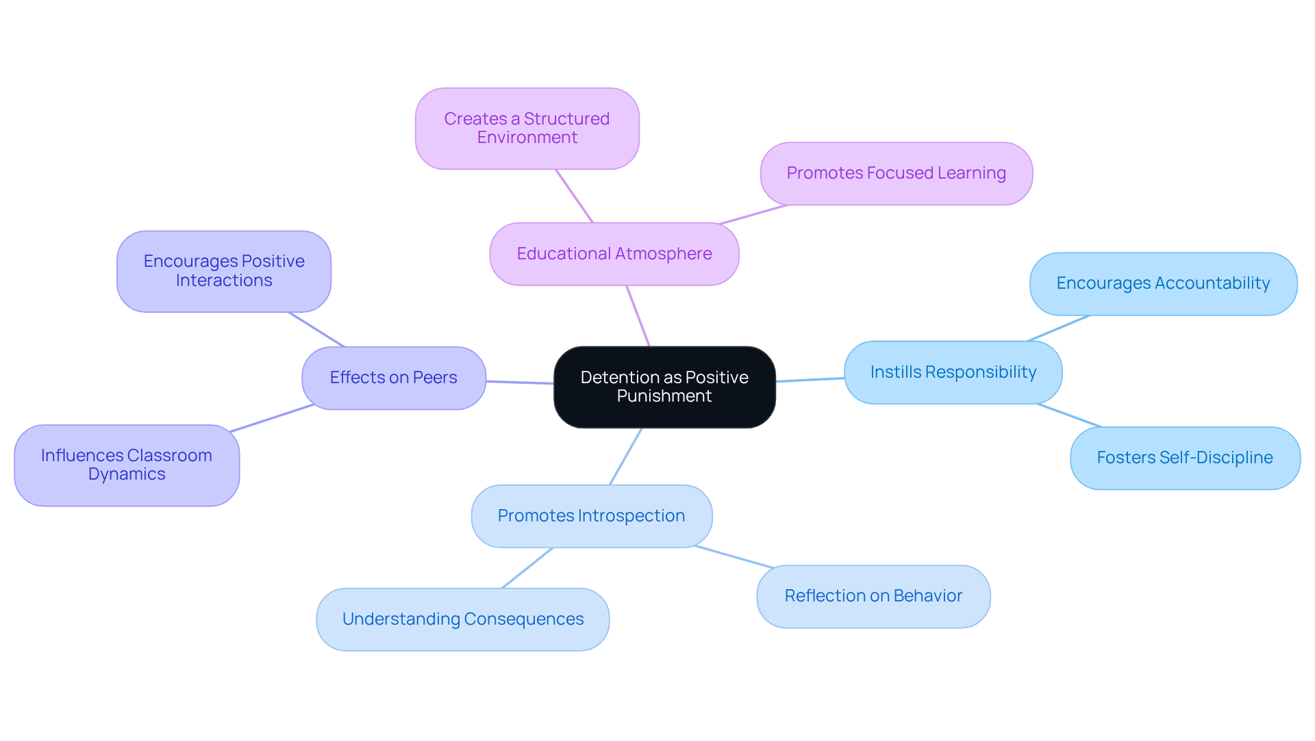 The central node represents detention, and each branch explores how it impacts students and the classroom environment. Follow the branches to see the different aspects of this consequence. The central node represents detention, and each branch explores how it impacts students and the classroom environment. Follow the branches to see the different aspects of this consequence.