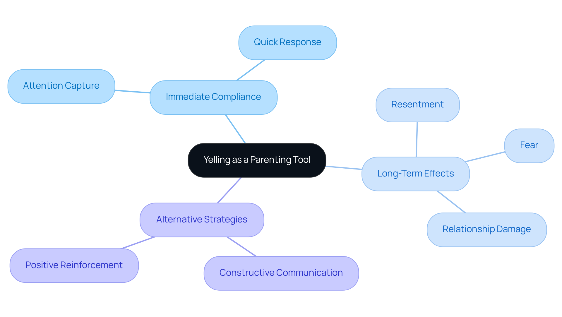 The center shows the concept of yelling, while branches illustrate its immediate effects and long-term consequences, helping parents explore healthier communication alternatives. The center shows the concept of yelling, while branches illustrate its immediate effects and long-term consequences, helping parents explore healthier communication alternatives.