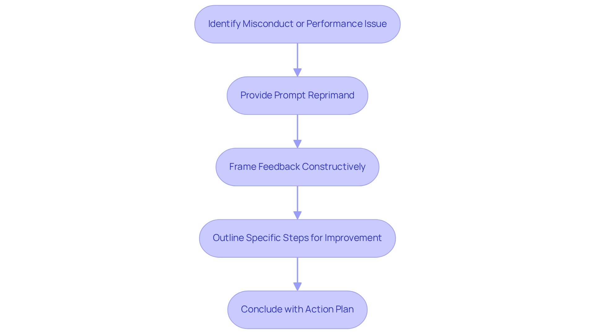 Follow the arrows from one step to the next to see how to effectively deliver a verbal reprimand, ensuring constructive feedback leads to improvement. Follow the arrows from one step to the next to see how to effectively deliver a verbal reprimand, ensuring constructive feedback leads to improvement.