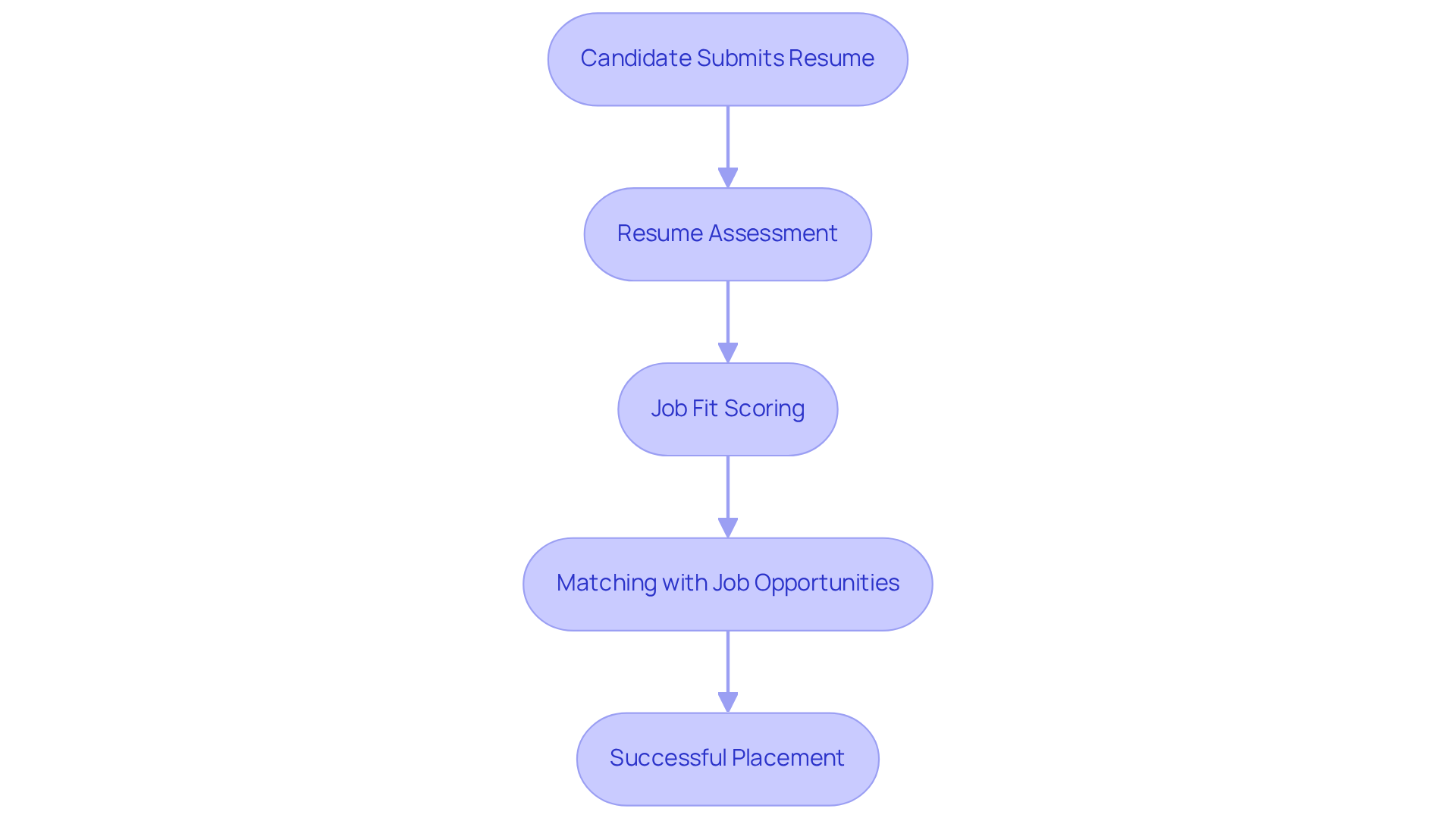 This flowchart shows the steps in the job matching process on the Hire ABA platform. Each box represents an action that moves candidates closer to finding a job, ensuring that both job seekers and employers benefit from a smooth recruitment experience. This flowchart shows the steps in the job matching process on the Hire ABA platform. Each box represents an action that moves candidates closer to finding a job, ensuring that both job seekers and employers benefit from a smooth recruitment experience.