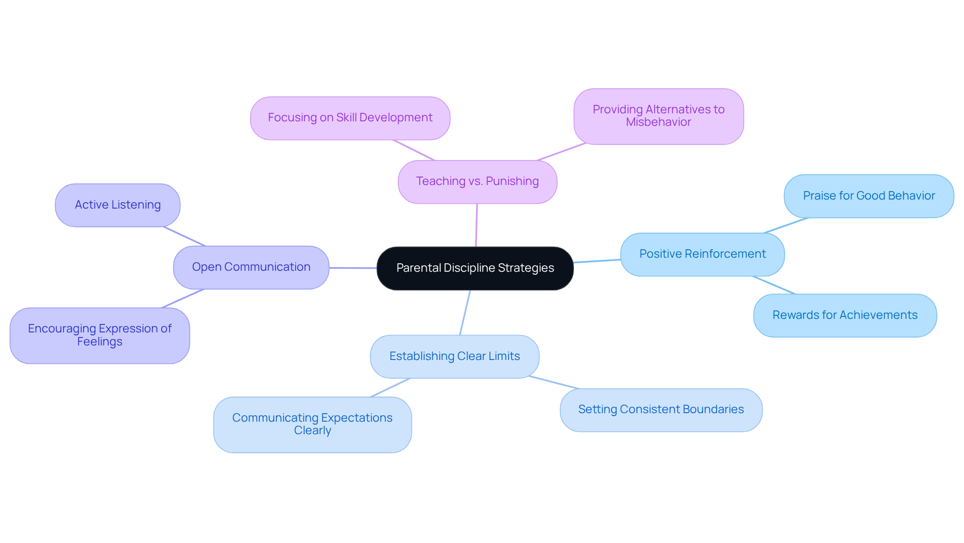 The central node represents the overall goal of managing behavior, while the branches highlight different strategies. Each technique has its own sub-points that explain how to implement or understand it better. The central node represents the overall goal of managing behavior, while the branches highlight different strategies. Each technique has its own sub-points that explain how to implement or understand it better.