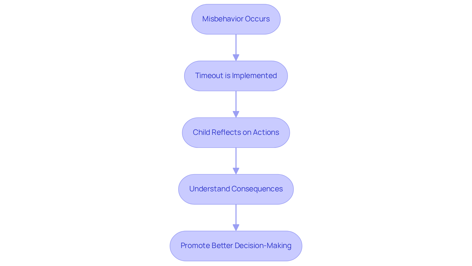 This flowchart illustrates how timeout works as a disciplinary method. Each step shows how a child moves from misbehavior to reflecting on their actions, ultimately leading to better choices. This flowchart illustrates how timeout works as a disciplinary method. Each step shows how a child moves from misbehavior to reflecting on their actions, ultimately leading to better choices.