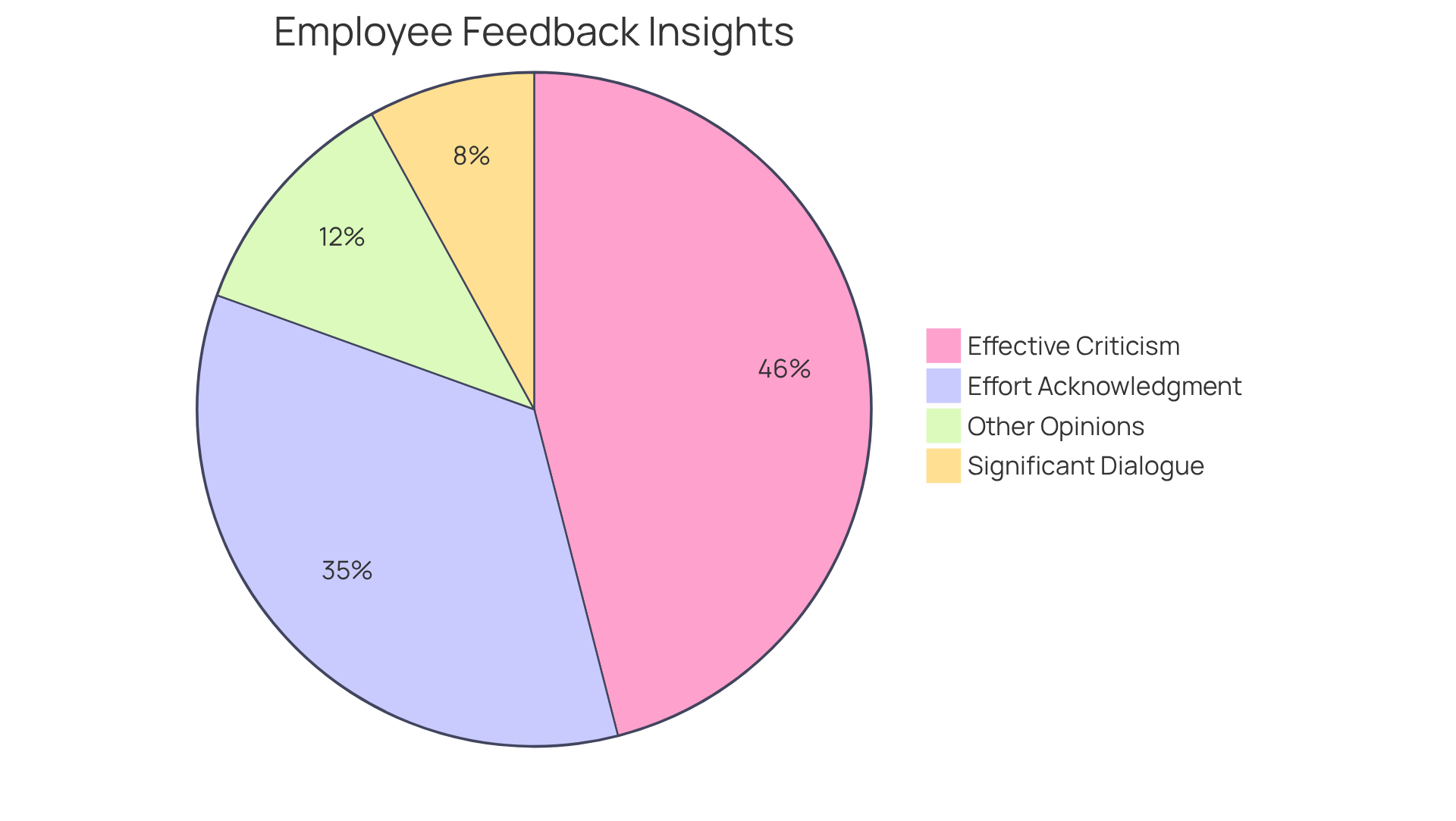Each slice of the pie shows how employees feel about feedback. The bigger the slice, the more people share that view — for instance, most believe effective criticism helps them perform better. Each slice of the pie shows how employees feel about feedback. The bigger the slice, the more people share that view — for instance, most believe effective criticism helps them perform better.