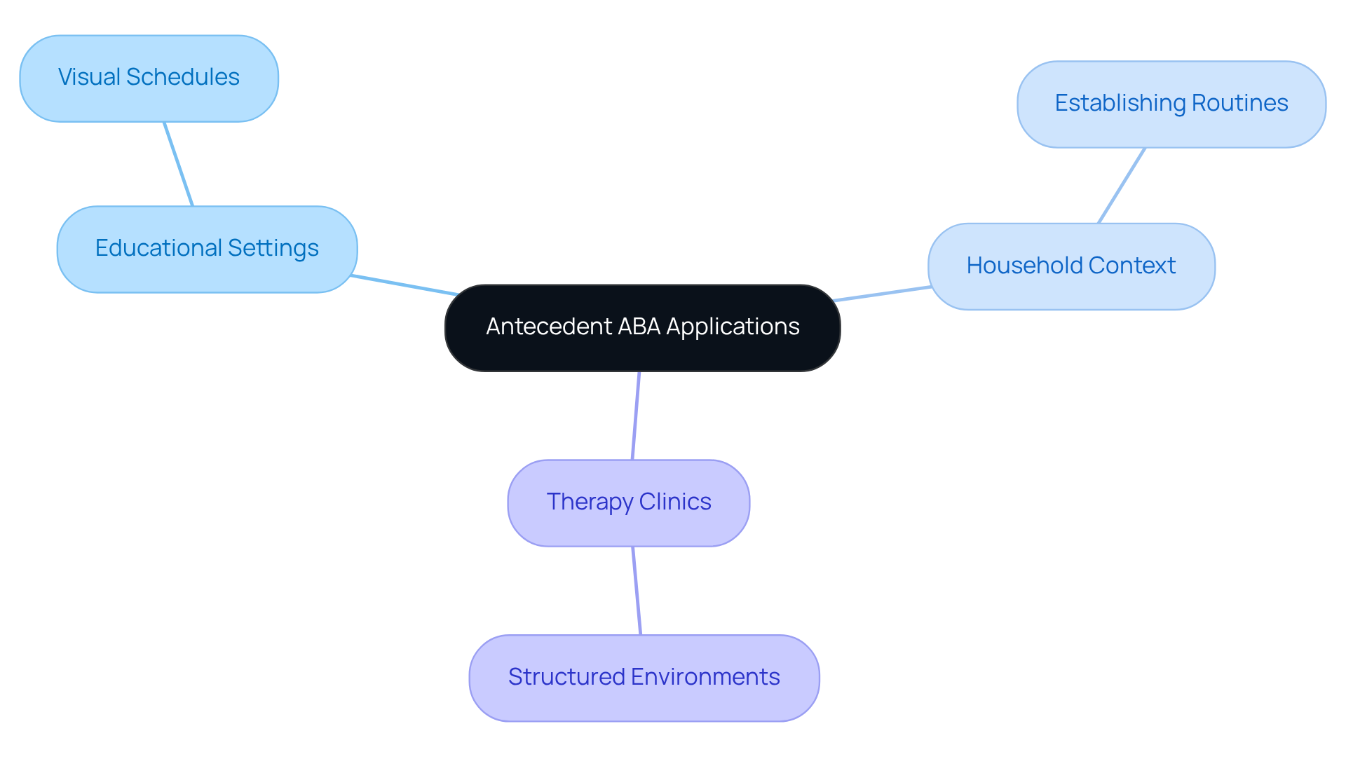 The center represents the main concept of antecedent ABA. As you follow the branches, you'll see how this concept is applied in different areas, with specific strategies listed under each context. The center represents the main concept of antecedent ABA. As you follow the branches, you'll see how this concept is applied in different areas, with specific strategies listed under each context.
