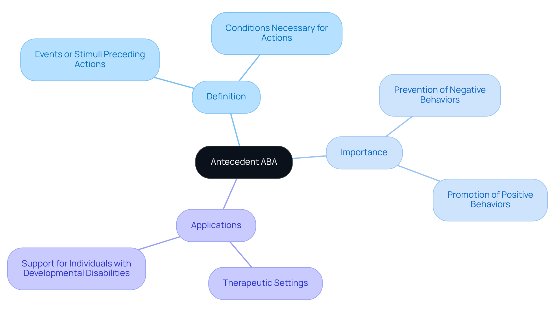 The center represents the main idea of antecedent ABA, with branches showing its definition, importance, and practical applications. Each branch expands into more specific points, helping visualize the relationships and significance of the concept. The center represents the main idea of antecedent ABA, with branches showing its definition, importance, and practical applications. Each branch expands into more specific points, helping visualize the relationships and significance of the concept.