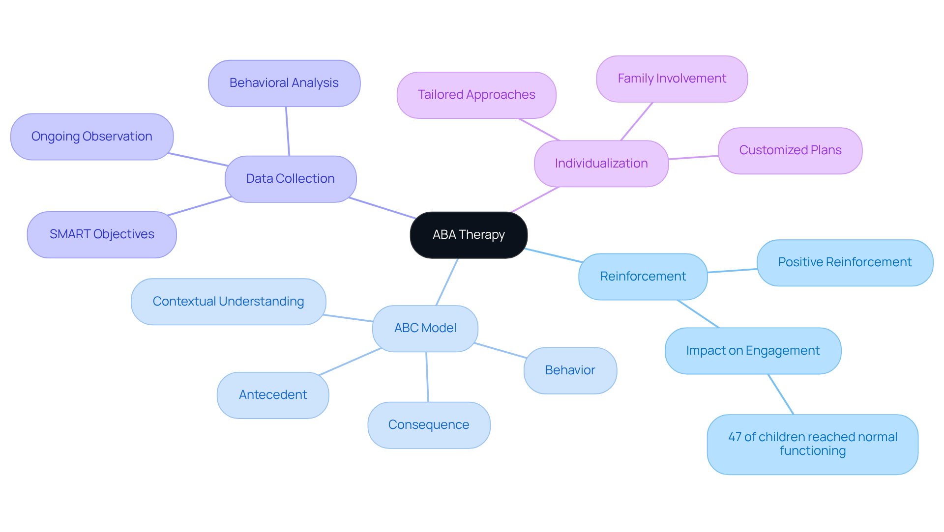 The center represents ABA Therapy, with each branch showing a key principle. Follow the lines to see how each principle connects to specific concepts and strategies that support effective therapy. The center represents ABA Therapy, with each branch showing a key principle. Follow the lines to see how each principle connects to specific concepts and strategies that support effective therapy.