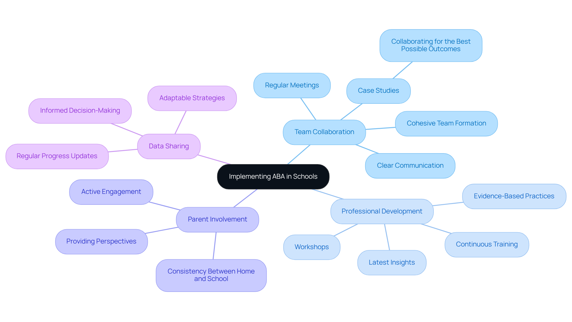 The central idea is the implementation of ABA in schools, with branches representing key strategies. Each branch contains specific actions or insights related to that strategy, helping you see how they work together to support learners with ASD. The central idea is the implementation of ABA in schools, with branches representing key strategies. Each branch contains specific actions or insights related to that strategy, helping you see how they work together to support learners with ASD.