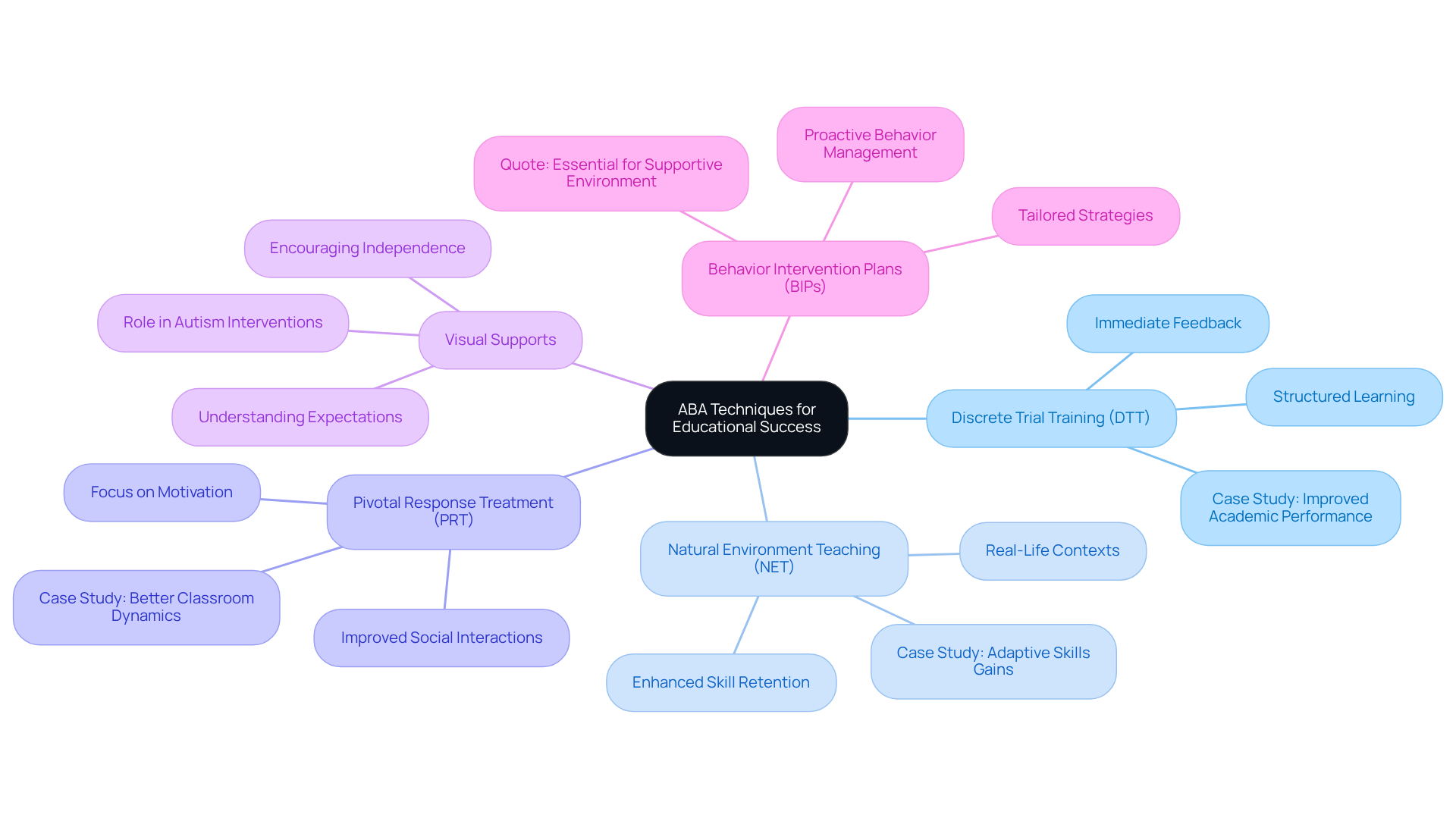 The center node represents the main theme of ABA techniques, while each branch shows a specific technique, along with its benefits and relevant examples. The colors help differentiate the techniques for better visual understanding. The center node represents the main theme of ABA techniques, while each branch shows a specific technique, along with its benefits and relevant examples. The colors help differentiate the techniques for better visual understanding.