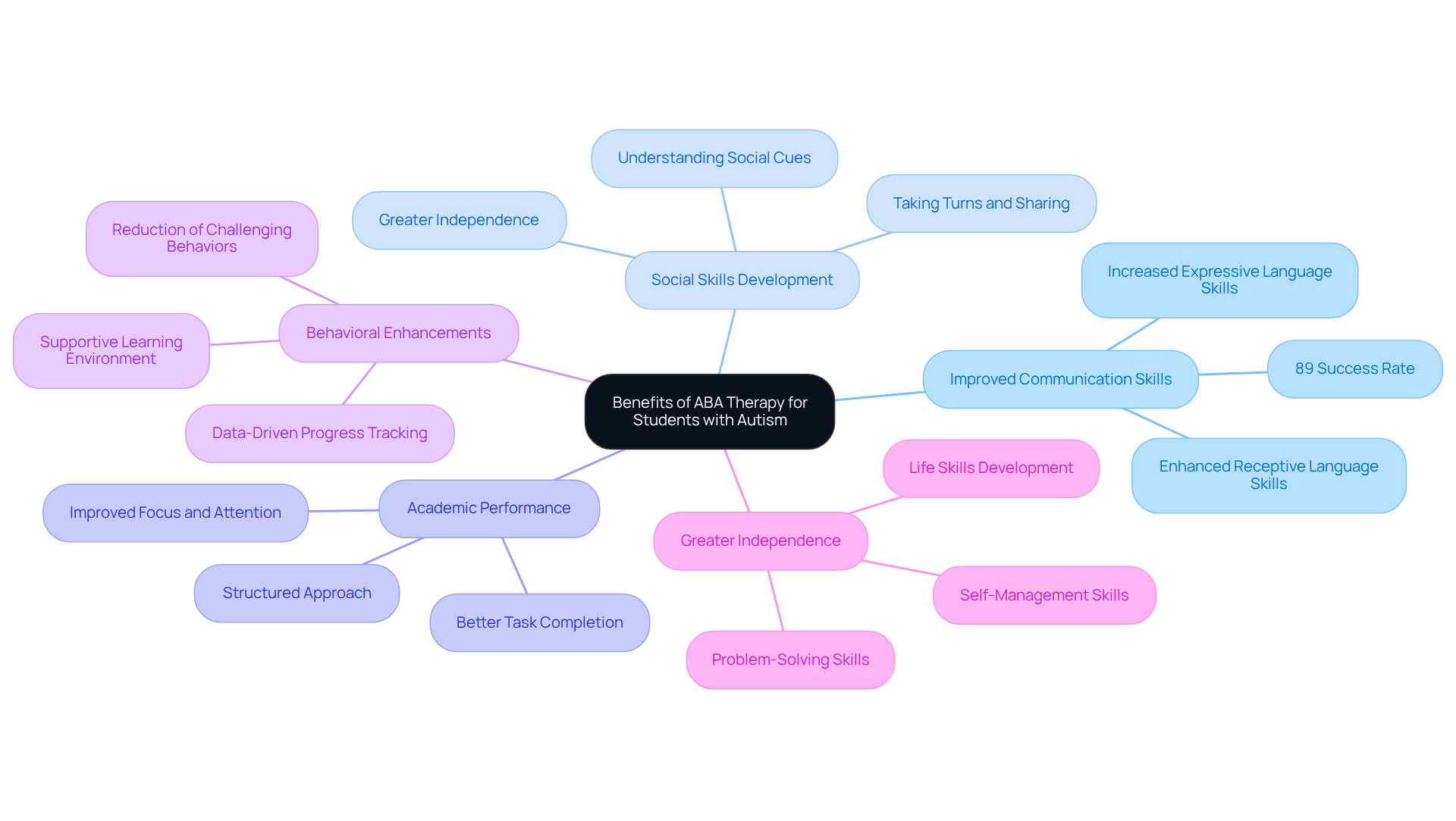 The central node represents the overall benefits of ABA therapy, while the branches show specific areas of improvement. Each sub-branch provides supporting details or statistics that illustrate the impact of ABA therapy on students' lives. The central node represents the overall benefits of ABA therapy, while the branches show specific areas of improvement. Each sub-branch provides supporting details or statistics that illustrate the impact of ABA therapy on students' lives.