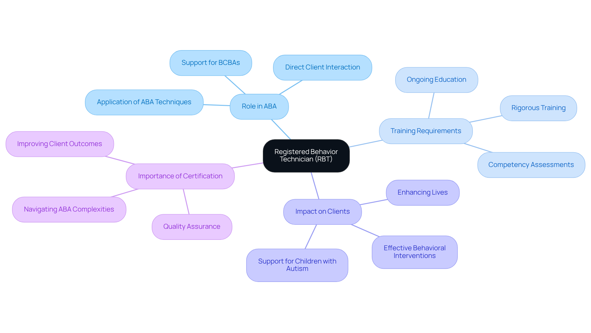 The central node represents the RBT. Each branch shows important aspects of the RBT role, with sub-points providing detailed information about training, impact on client care, and significance in the field of ABA therapy. The central node represents the RBT. Each branch shows important aspects of the RBT role, with sub-points providing detailed information about training, impact on client care, and significance in the field of ABA therapy.